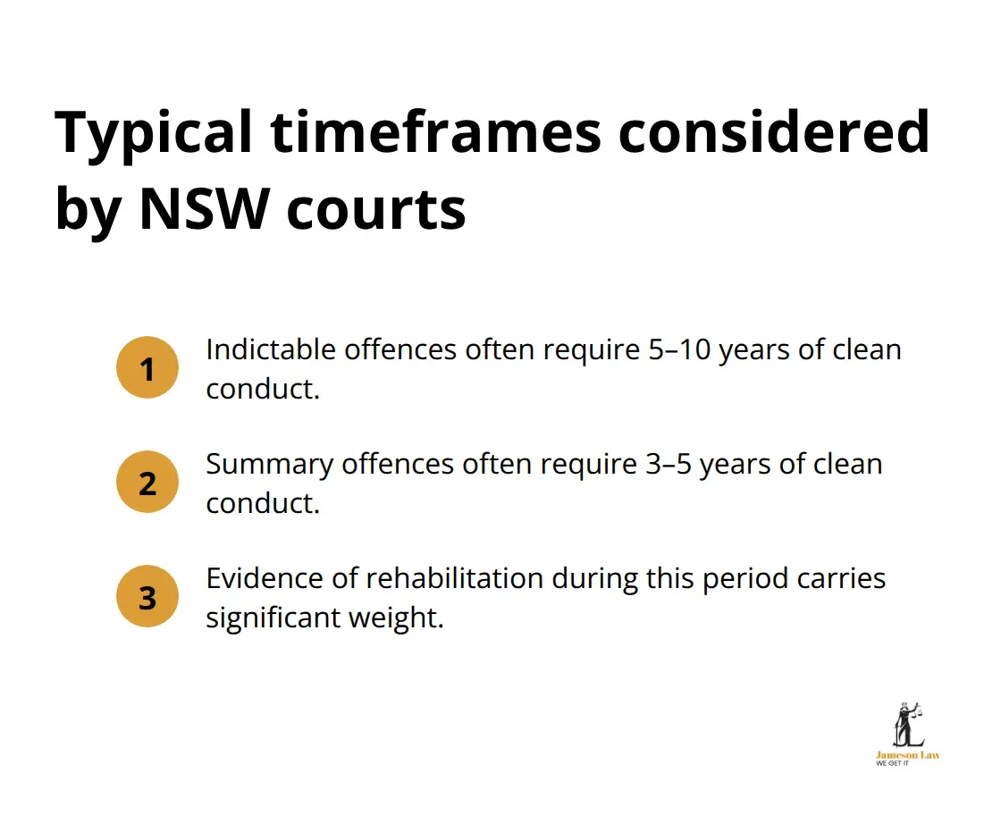 infographic Criminal record removal 2 1793250551 Compact list showing common clean-conduct periods for indictable and summary offences in NSW. - Criminal record removal