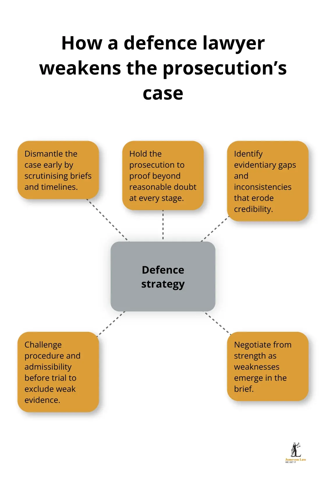 Hub-and-spoke visual showing core defence strategies that undermine the prosecution in NSW