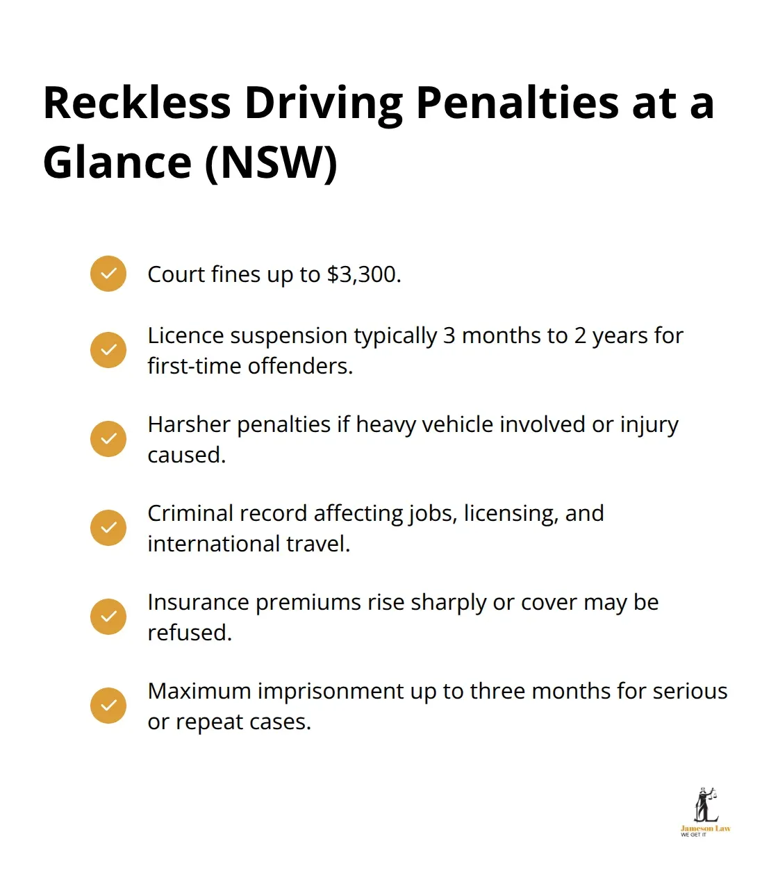 Summary of key penalties and collateral consequences for reckless driving in NSW - Dangerous driving NSW