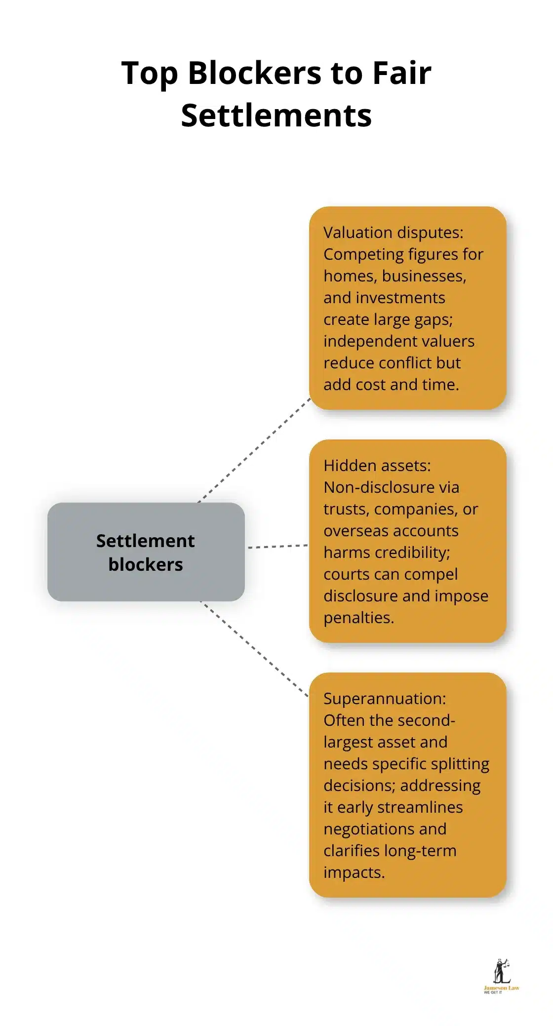infographic Divorce property settlement 2 1769052059 Hub-and-spoke diagram showing three key obstacles to fair property settlements in NSW