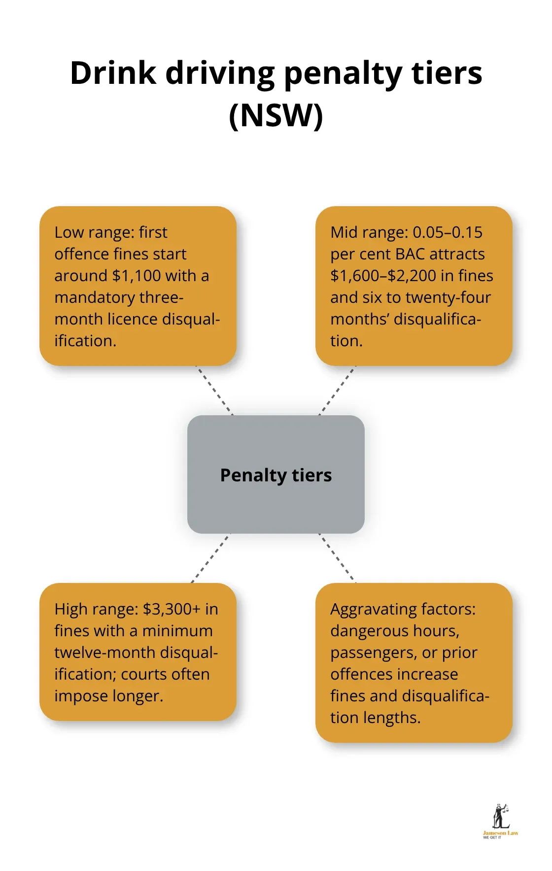 infographic Drink driving consequences 2 1792992662 Visual overview of NSW drink driving penalty tiers and escalation factors