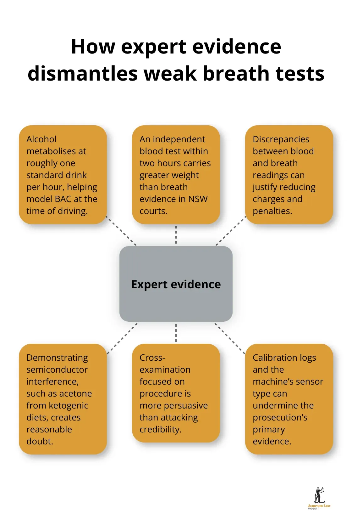 Hub-and-spoke view of expert strategies and why they work in NSW courts