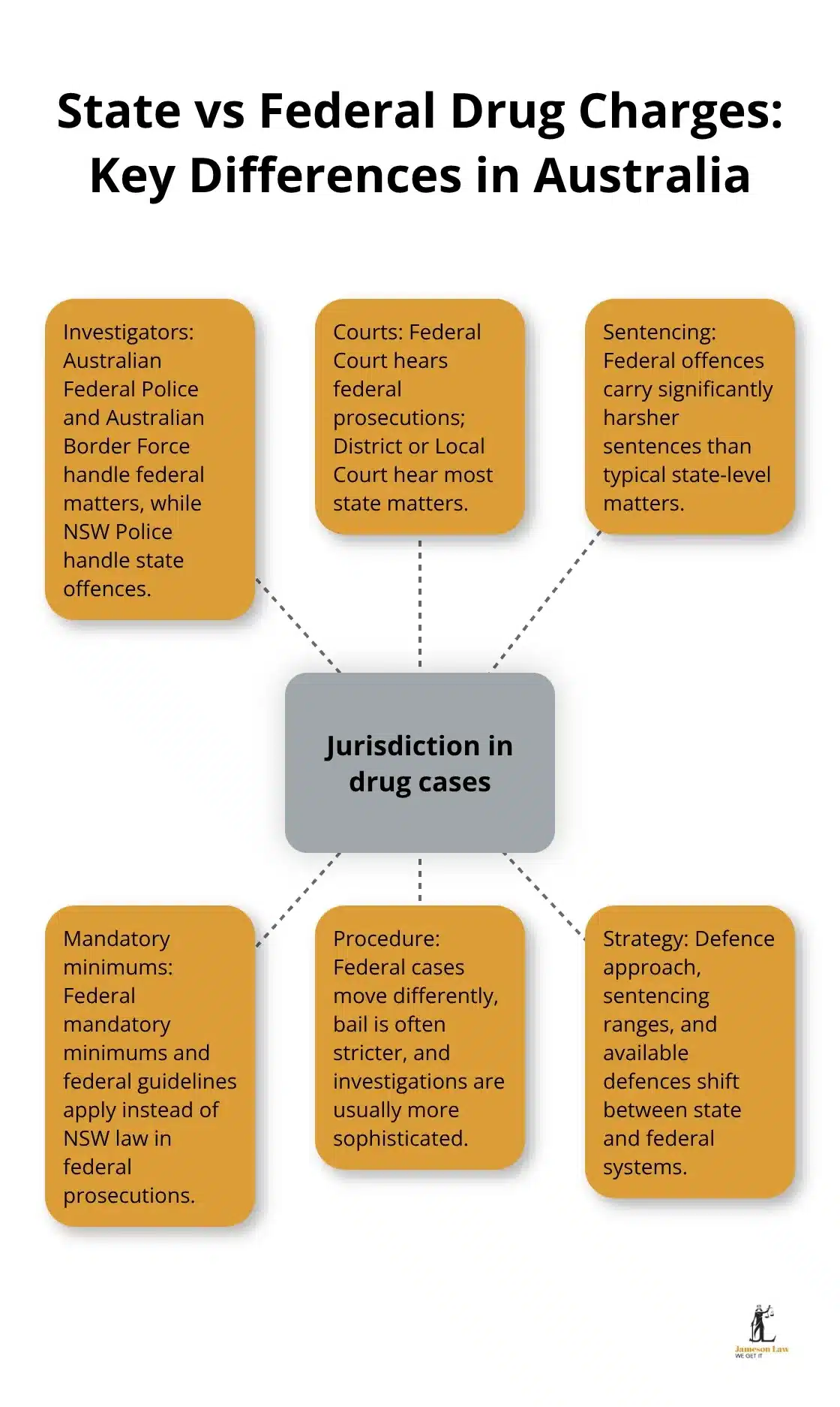 Visual hub showing differences between state and federal drug charges in Australia - Drug possession NSW