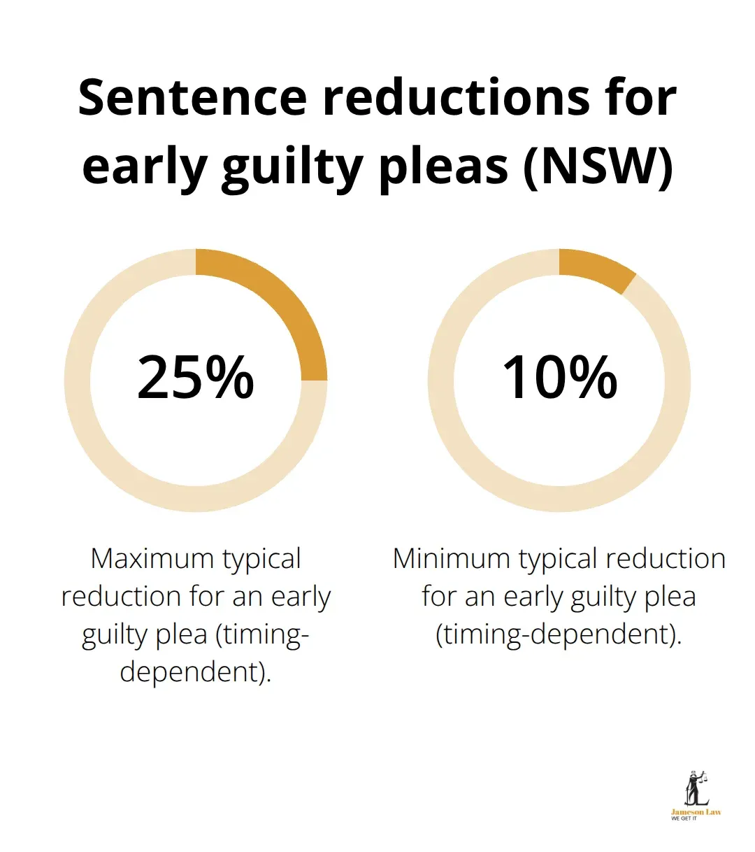 Chart showing 10% to 25% sentence reductions for early guilty pleas in NSW