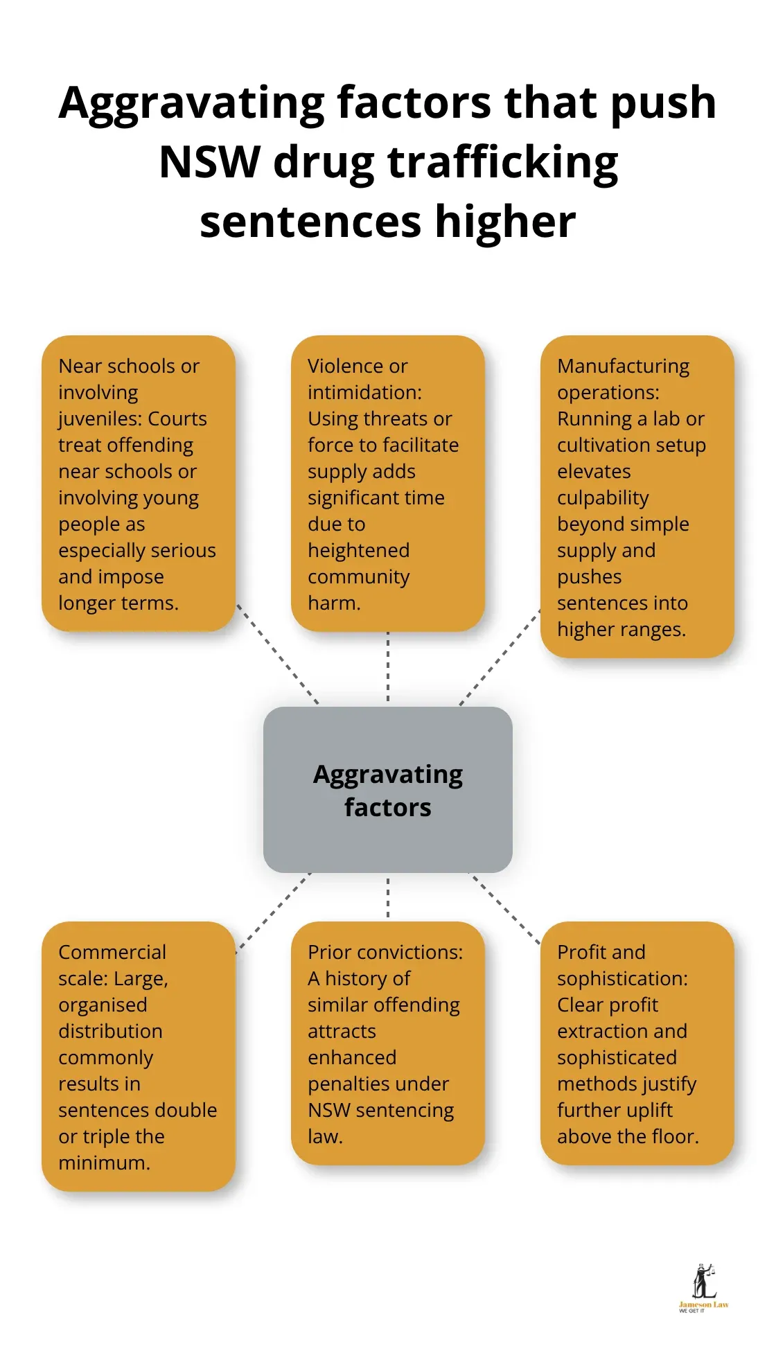 Infographic showing key aggravating factors that increase NSW drug trafficking sentences beyond the mandatory minimum. - Drug trafficking charges