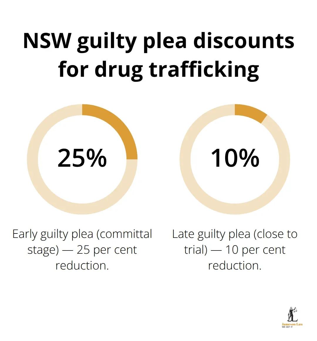 Chart showing sentence reductions for early versus late guilty pleas in NSW drug trafficking cases. - Drug trafficking charges