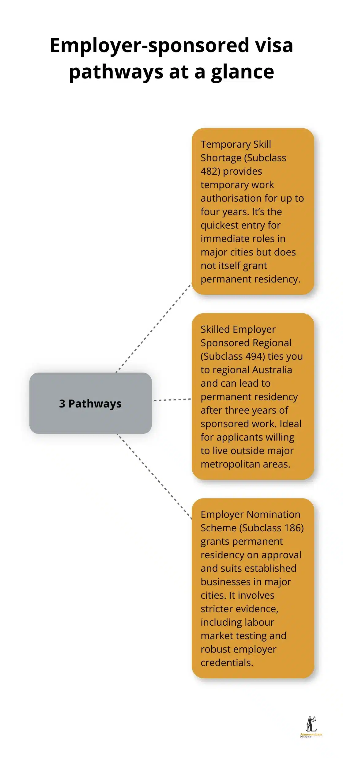 infographic Employer sponsorship visa Australia 1 1790831251 Visual overview of Australia’s three employer-sponsored visa pathways: 482, 494, and 186.