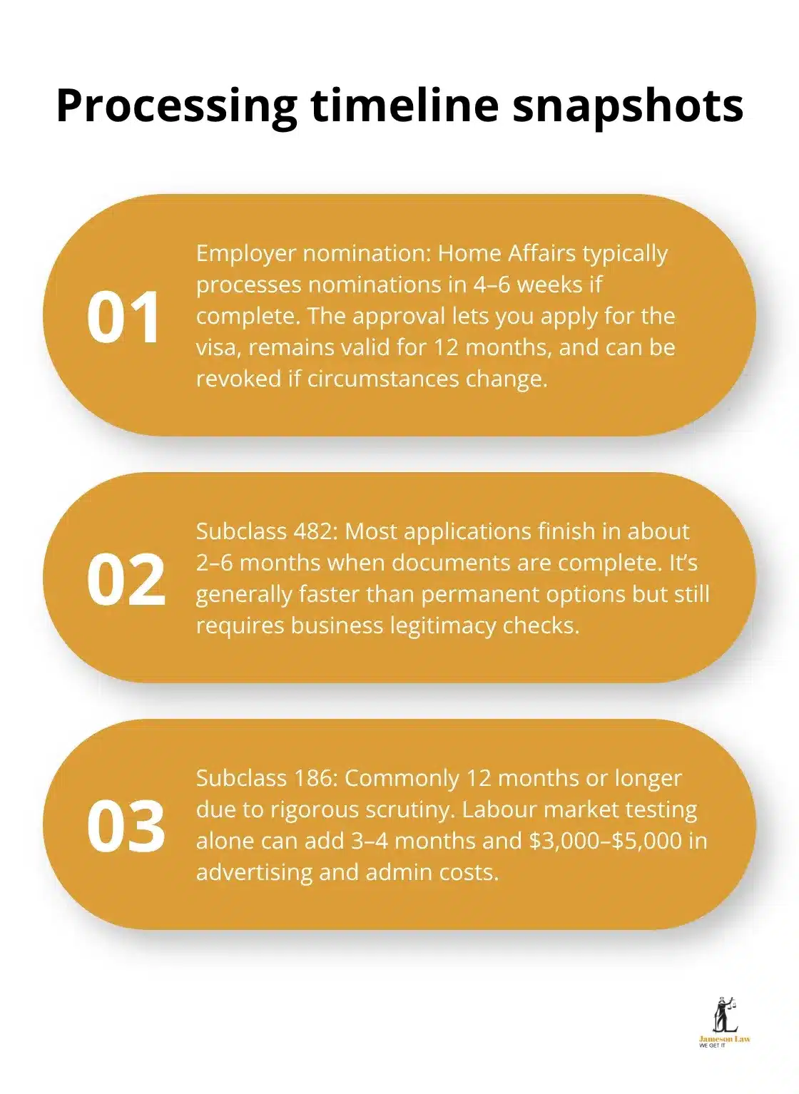 infographic Employer sponsorship visa Australia 3 1790831262 Three-step summary of nomination, Subclass 482, and Subclass 186 processing timeframes in Australia. - Employer sponsorship visa Australia
