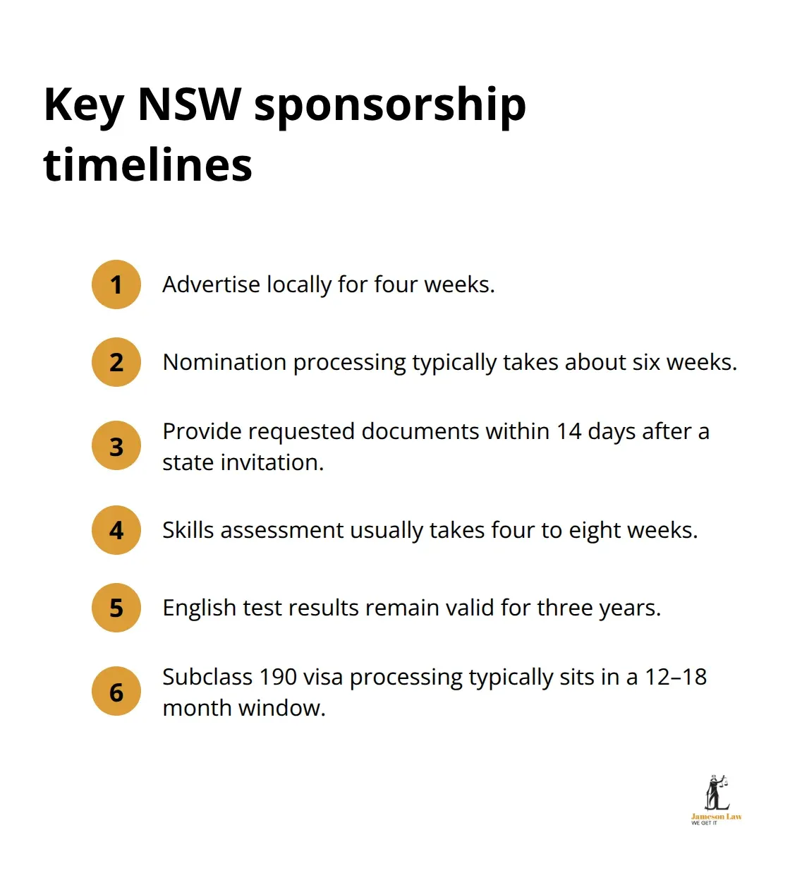Compact list of critical timeframes in the NSW employer sponsorship process - Employer sponsorship visa NSW