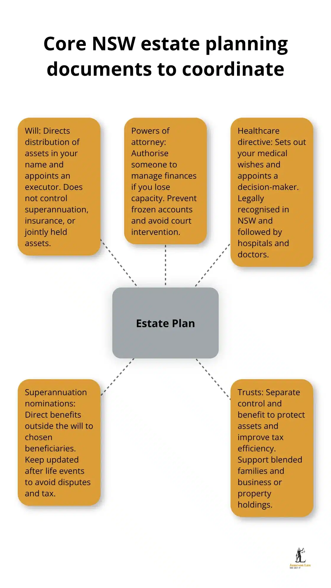 infographic Estate planning basics 2 1789449418 Hub-and-spoke illustrating the key NSW estate planning documents to align. - Estate planning basics