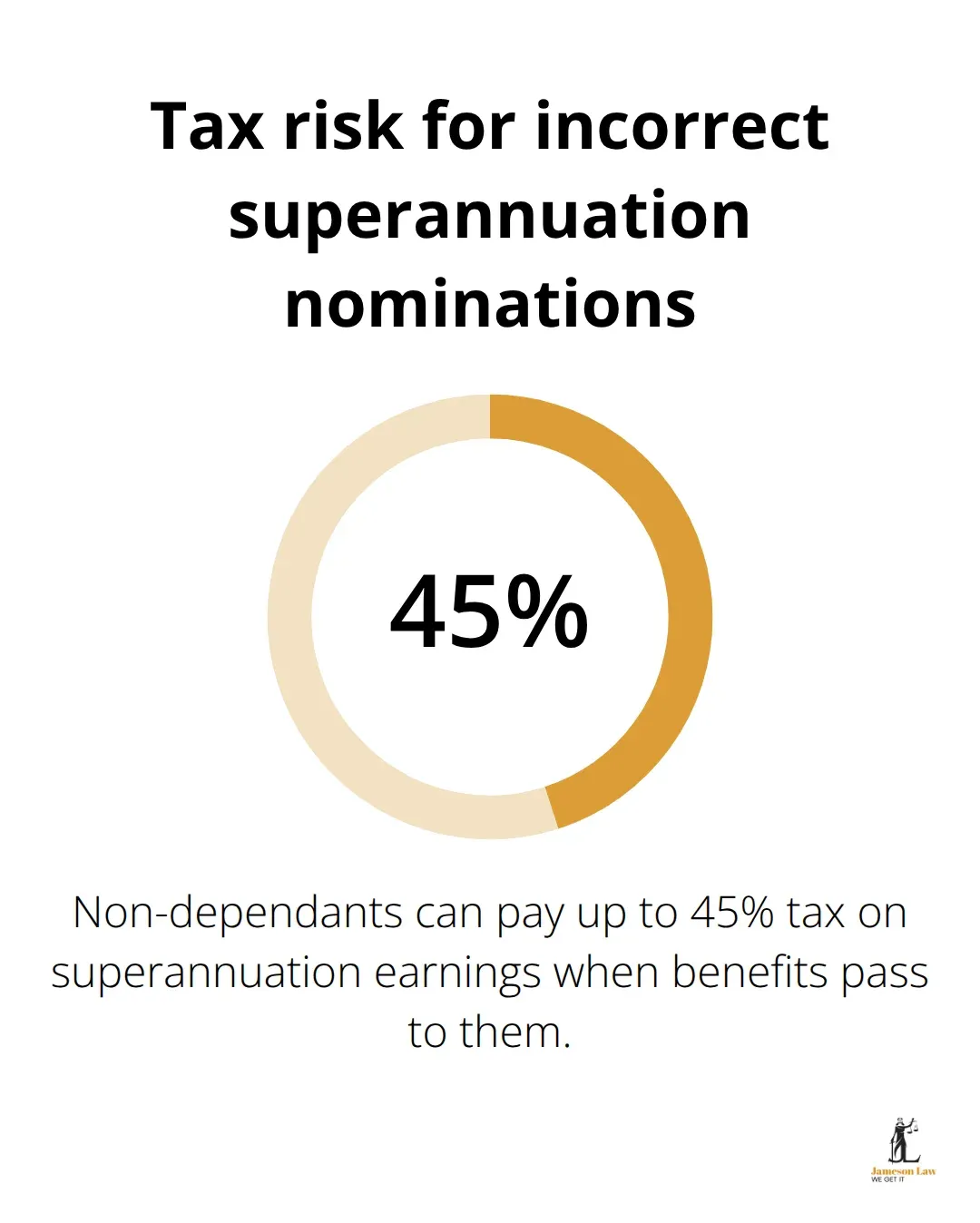 infographic Estate planning basics 3 1789449426 Percentage highlight showing that non-dependants may pay up to 45% tax on super earnings.
