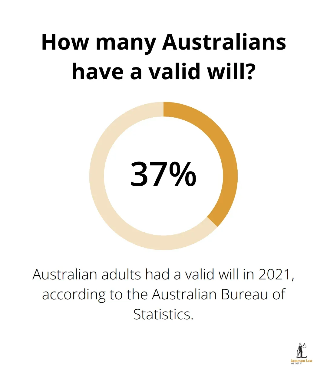 Percentage of Australian adults with a valid will (ABS 2021) - Estate planning basics Australia
