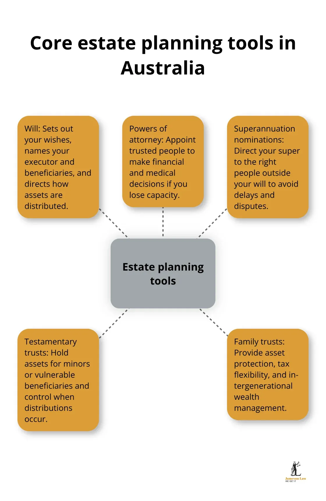 Hub-and-spoke diagram showing key estate planning tools and what each does - Estate planning basics Australia