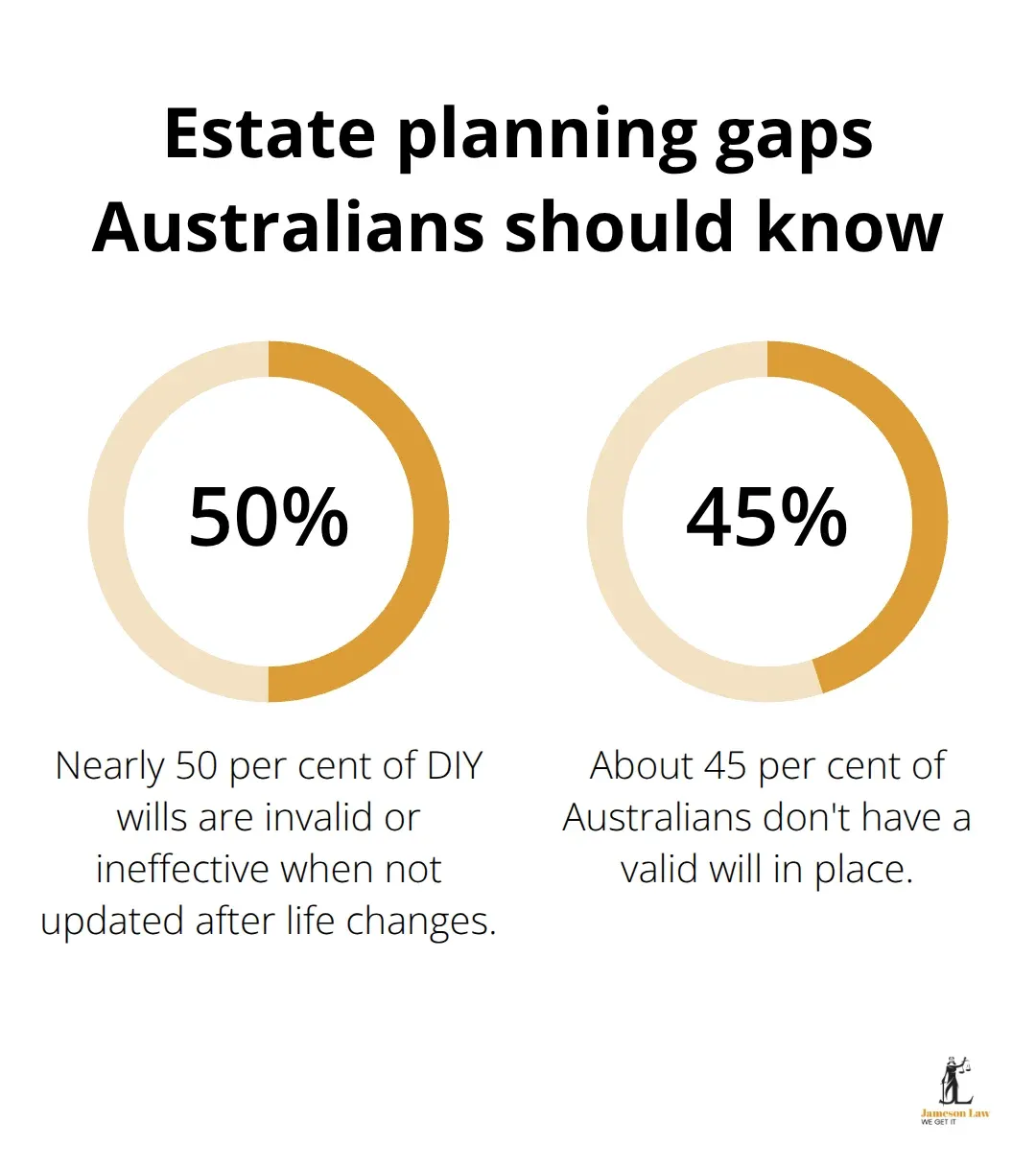 Chart showing key Australian estate planning gaps by percentage - Estate planning strategies Australia