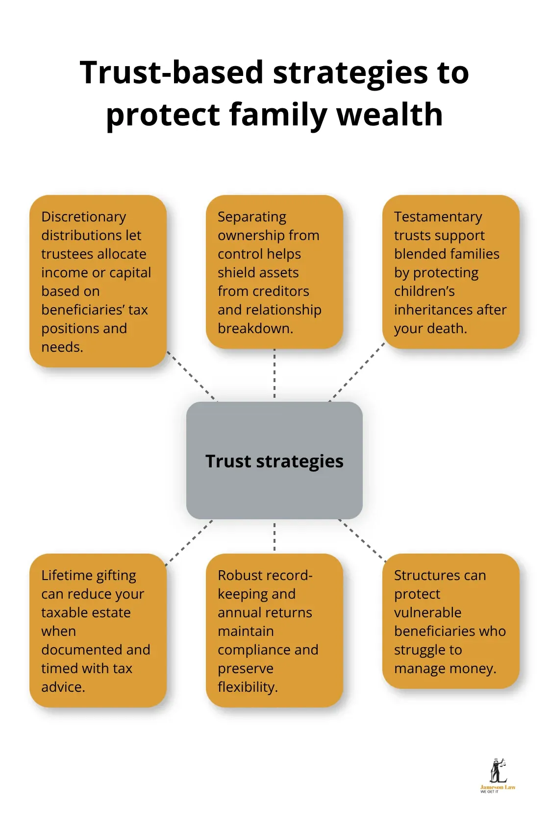 Hub-and-spoke diagram showing how trusts support a resilient estate plan - Estate planning strategies Australia