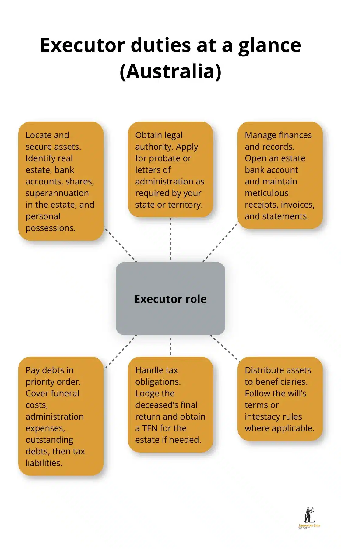 infographic Executor duties Australia 1 1789363347 Visual summary of core executor responsibilities in Australia, from locating assets to distributing inheritances. - Executor duties Australia