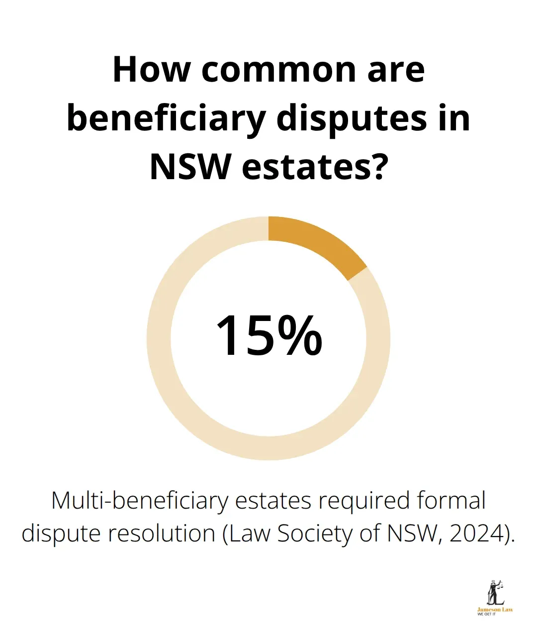 infographic Executor duties Australia 3 1789363365 Percentage of multi-beneficiary estates in NSW that required mediation or court intervention. - Executor duties Australia