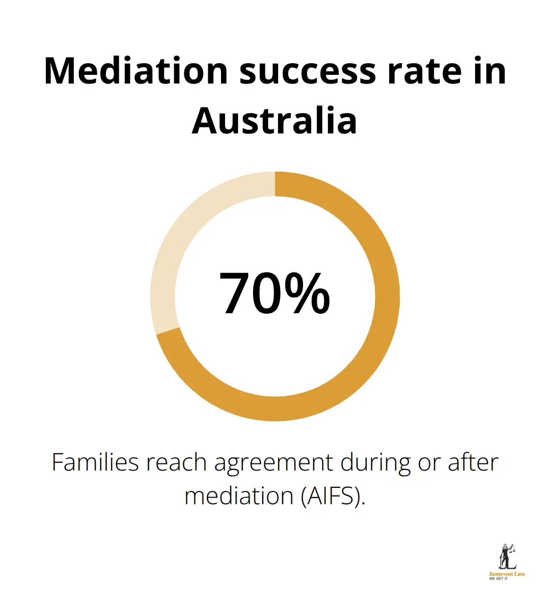 Chart showing proportion of families reaching agreement at or after mediation