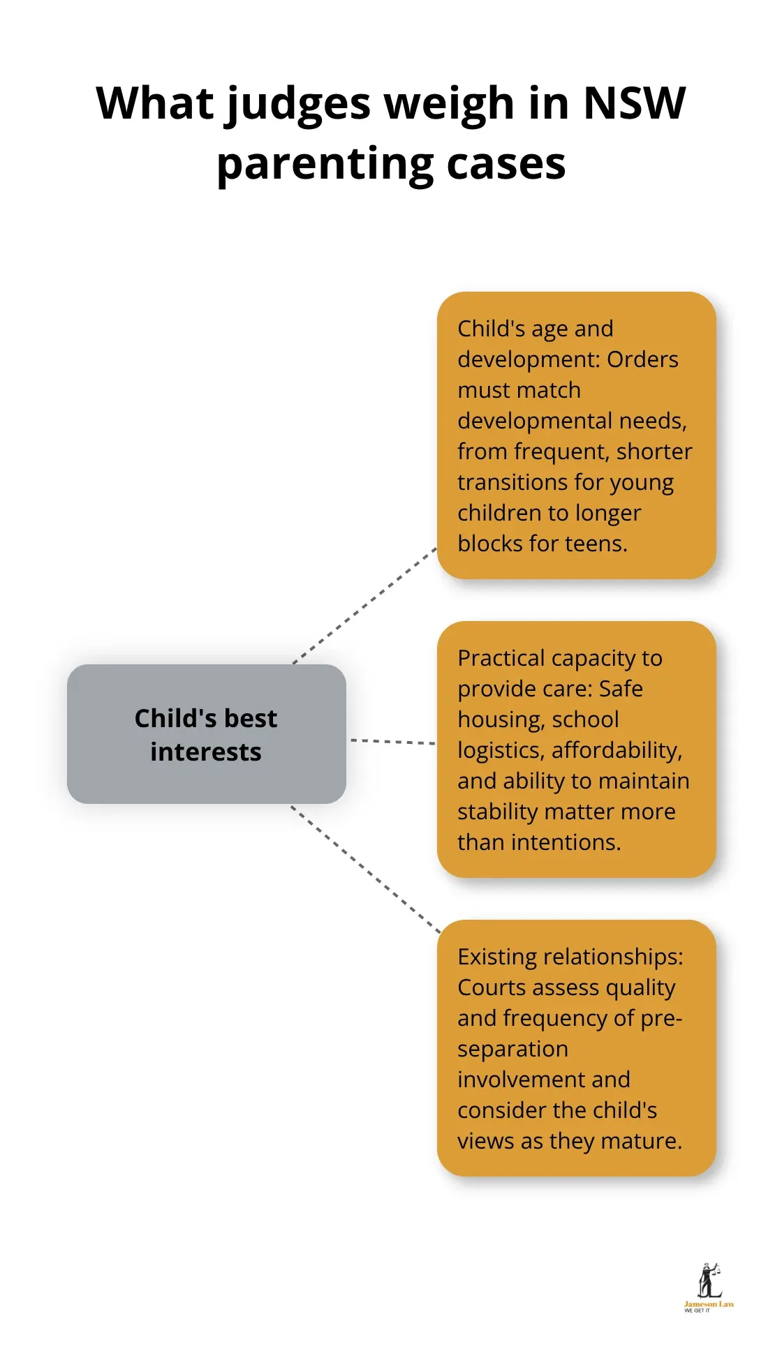 Diagram showing the three core factors judges assess under the Family Law Act 1975 - Family law parenting arrangements