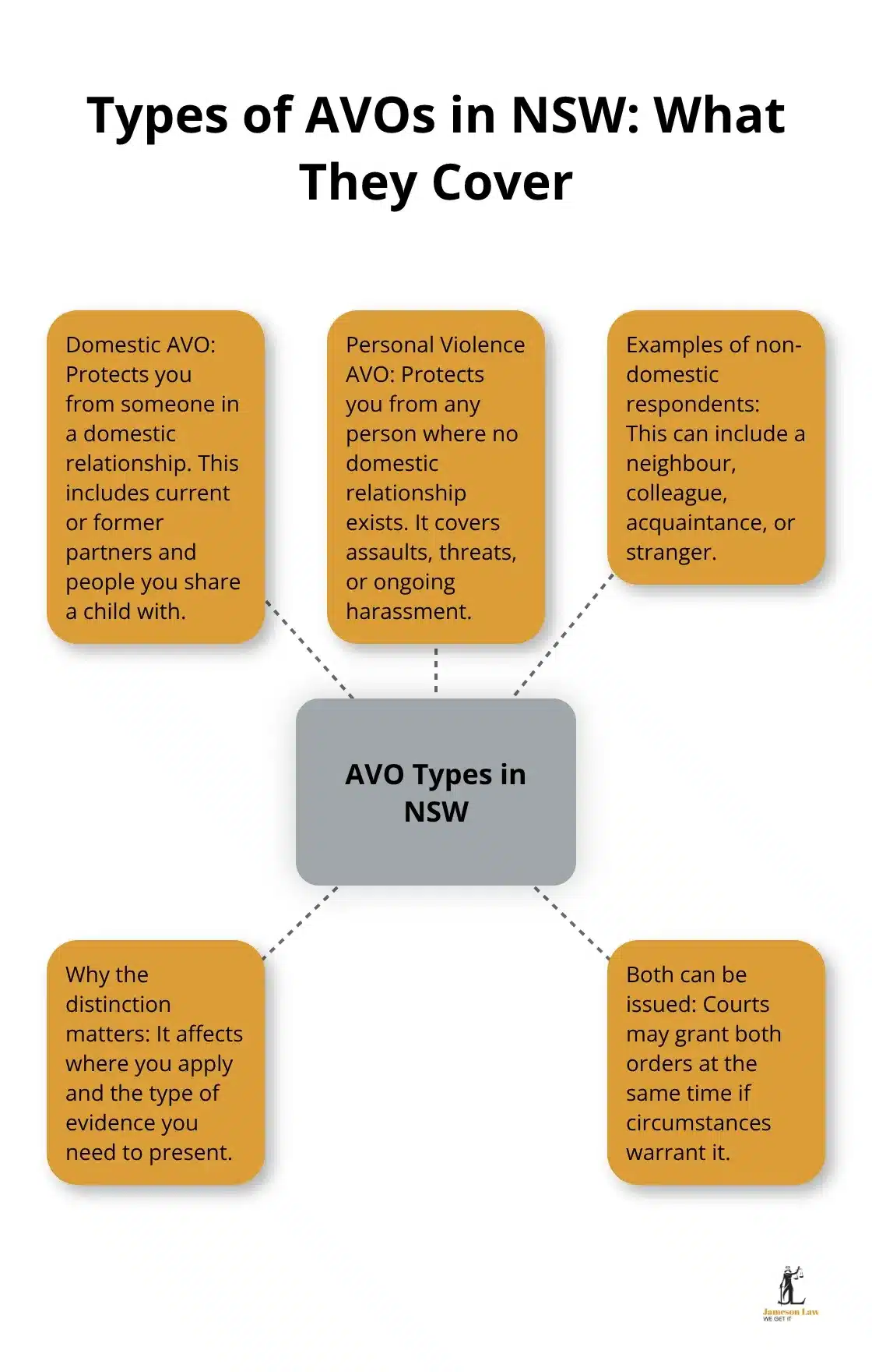 infographic Family violence AVO 1 1788152801 Visual summary of domestic and personal violence AVOs in NSW and how they differ