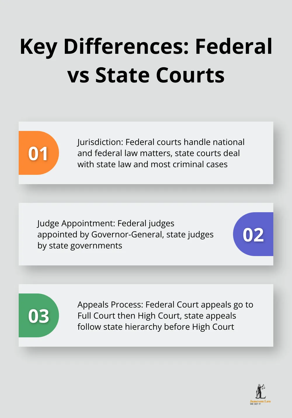Three main differences between Federal and State Courts in Australia
