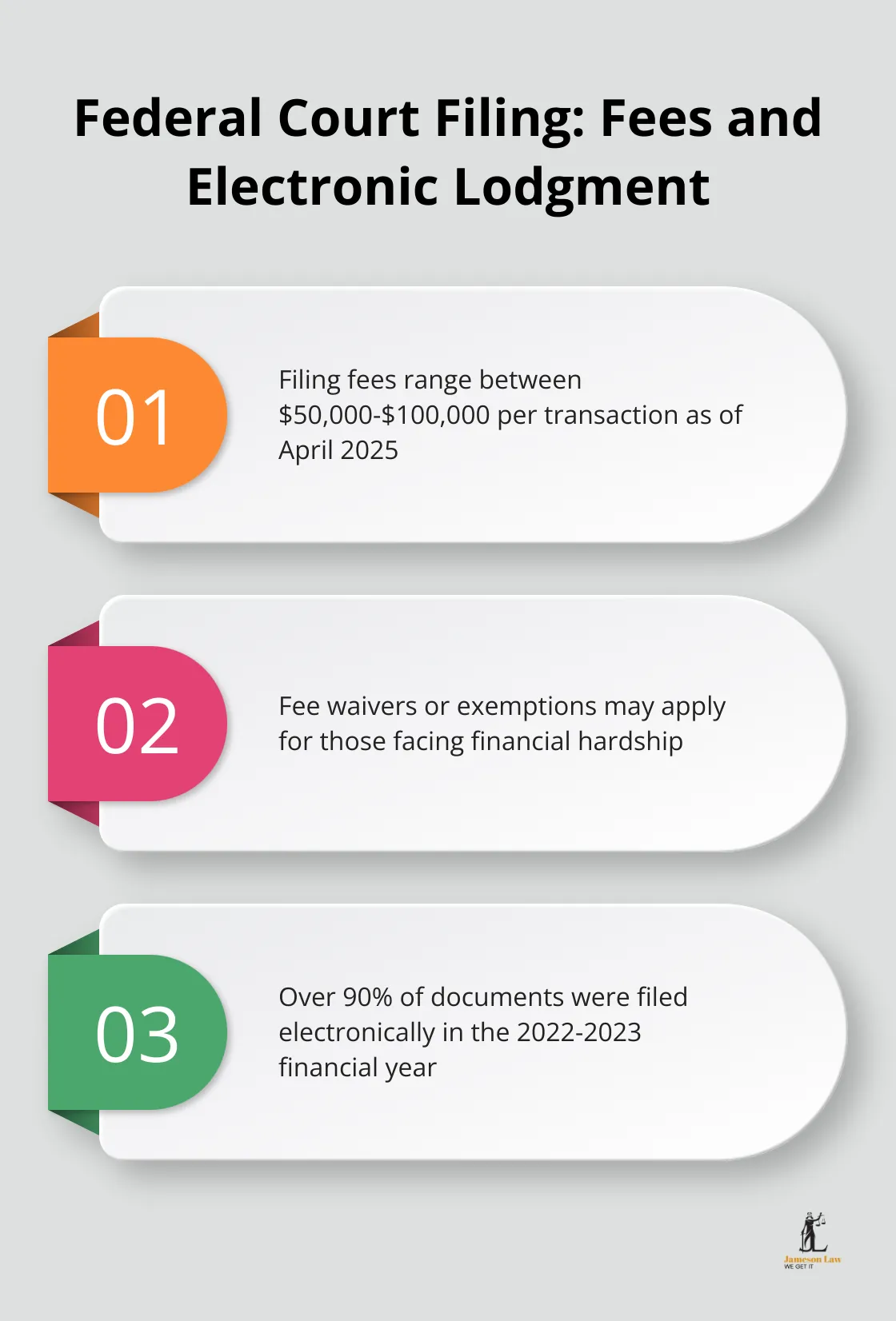 Key information about Federal Court filing fees and electronic lodgment in Australia
