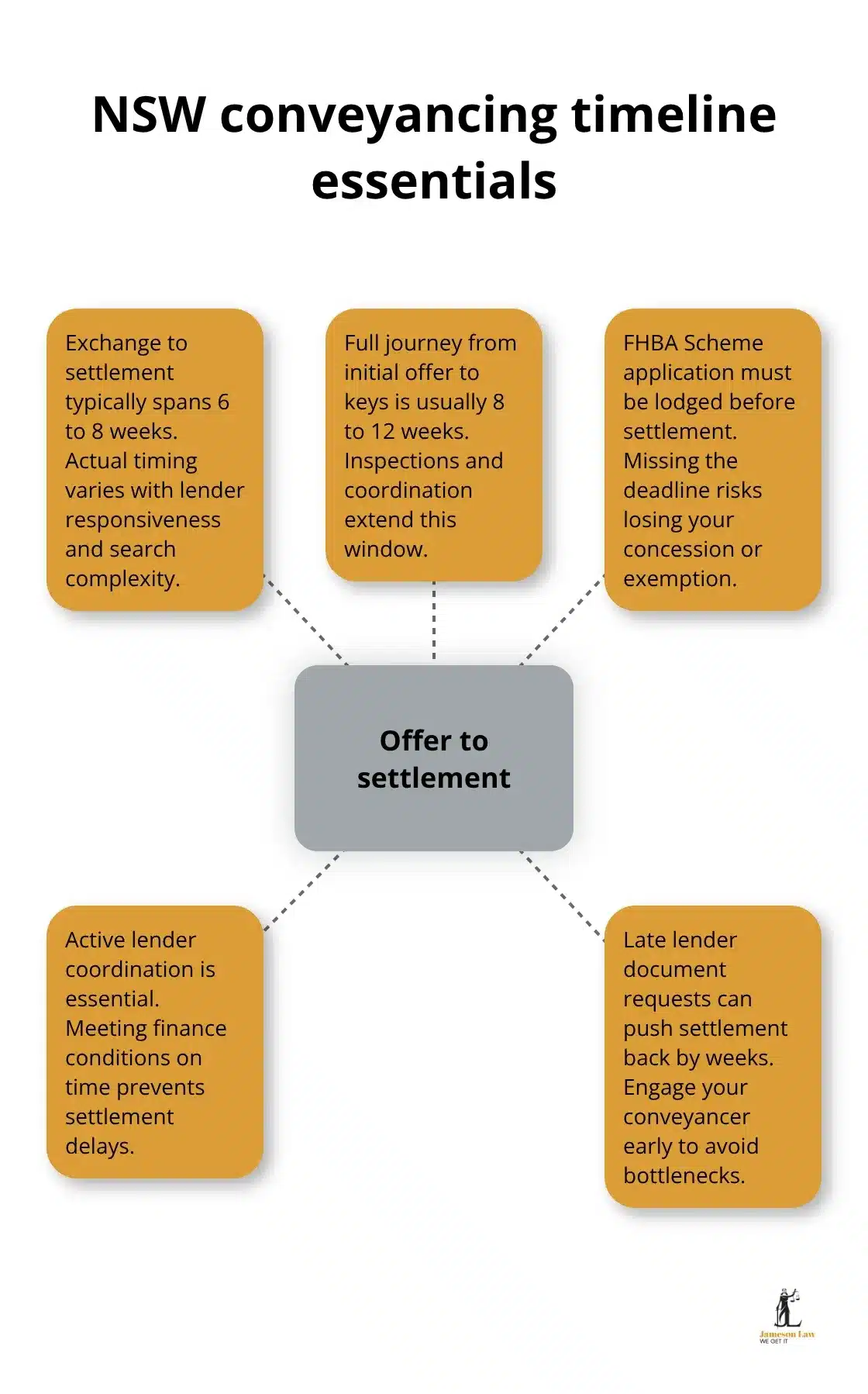Hub-and-spoke diagram outlining key timeline checkpoints from offer to settlement in NSW - First home buyers conveyancing