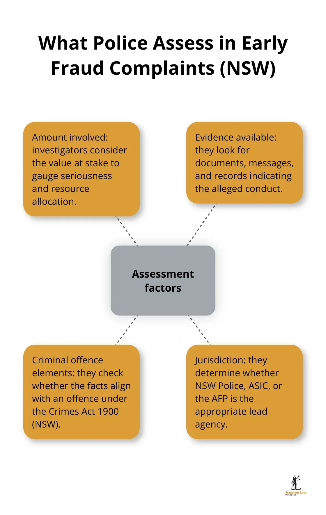 Visual summary of key assessment factors considered by NSW Police at the assessment stage of a fraud complaint. - Fraud charges NSW