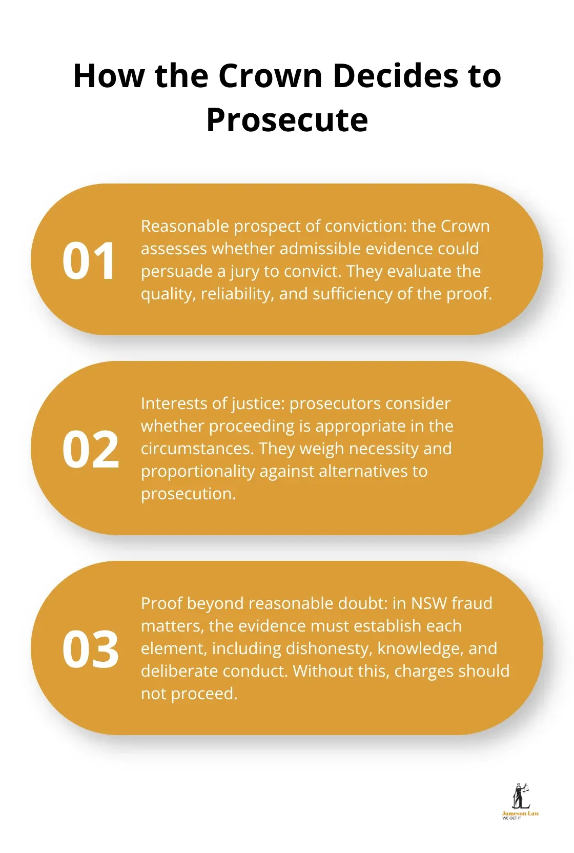 Three-step explanation of the Crown Prosecutor’s decision framework for fraud charges in NSW. - Fraud charges NSW
