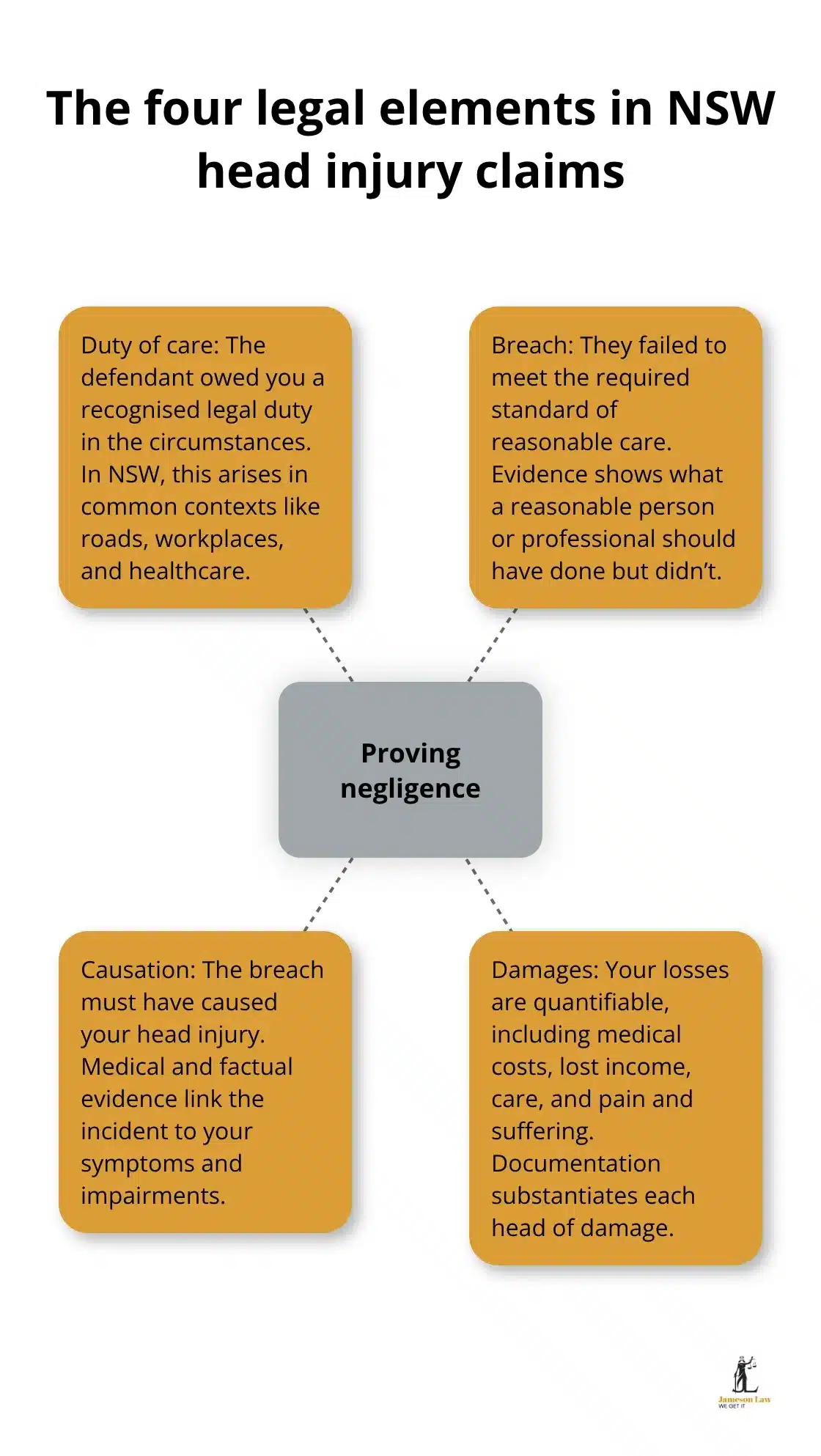 Visual overview of the four legal elements needed to prove negligence in a NSW head injury claim - Head injury compensation NSW