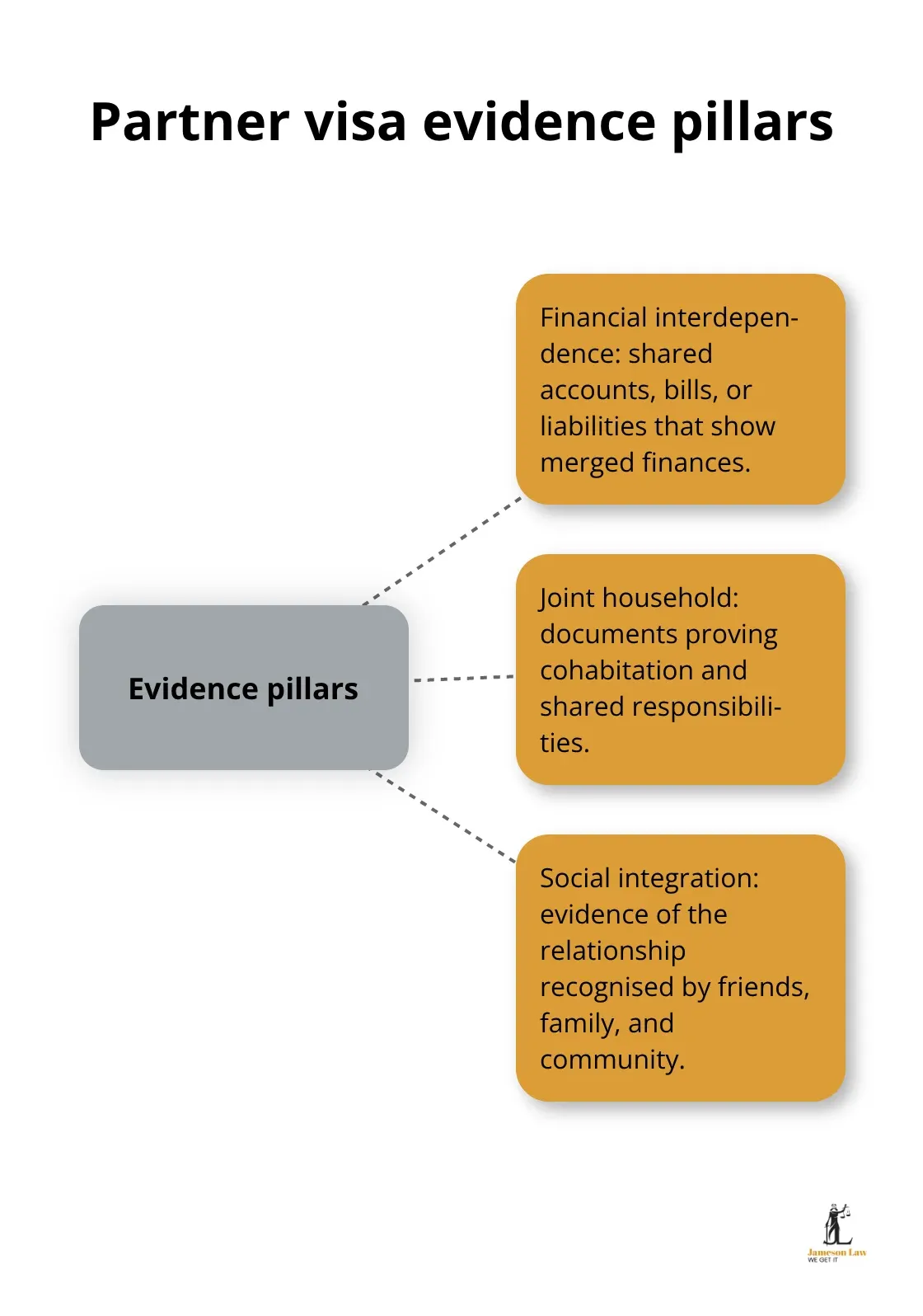 infographic Immigration consultant fee 2 1788844016 Core partner visa evidence the Department scrutinises in Australia - Immigration consultant fee