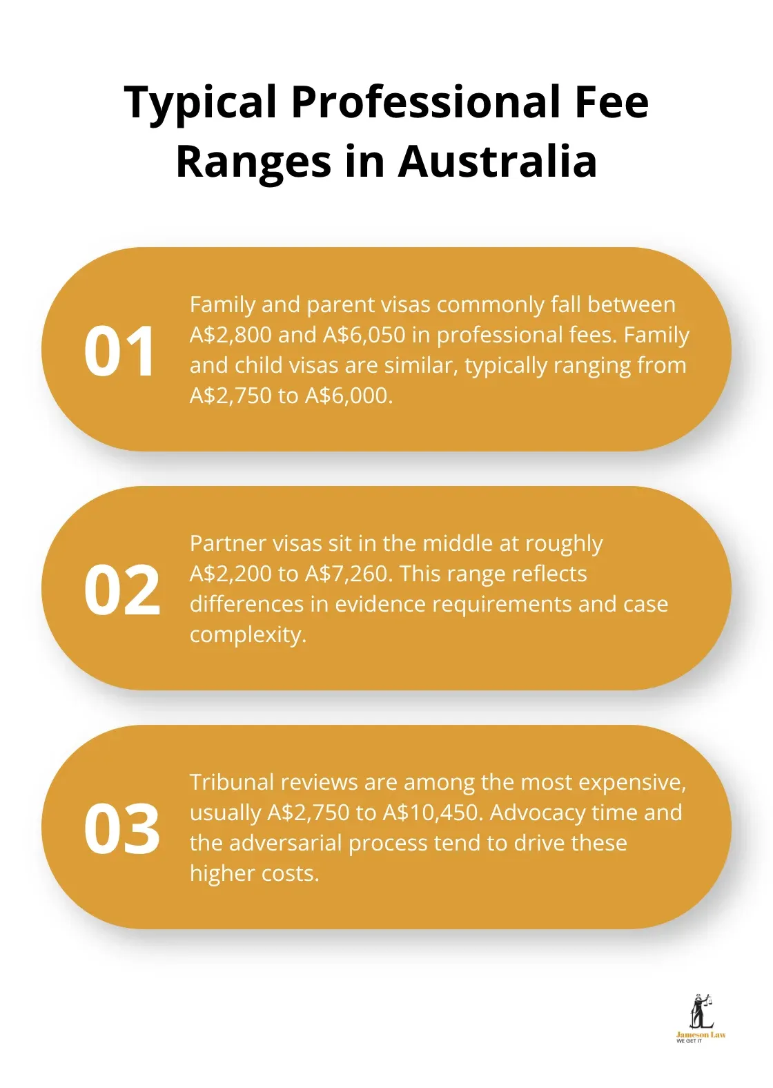 Summary of common professional fee ranges by visa type in Australia - Immigration lawyer cost