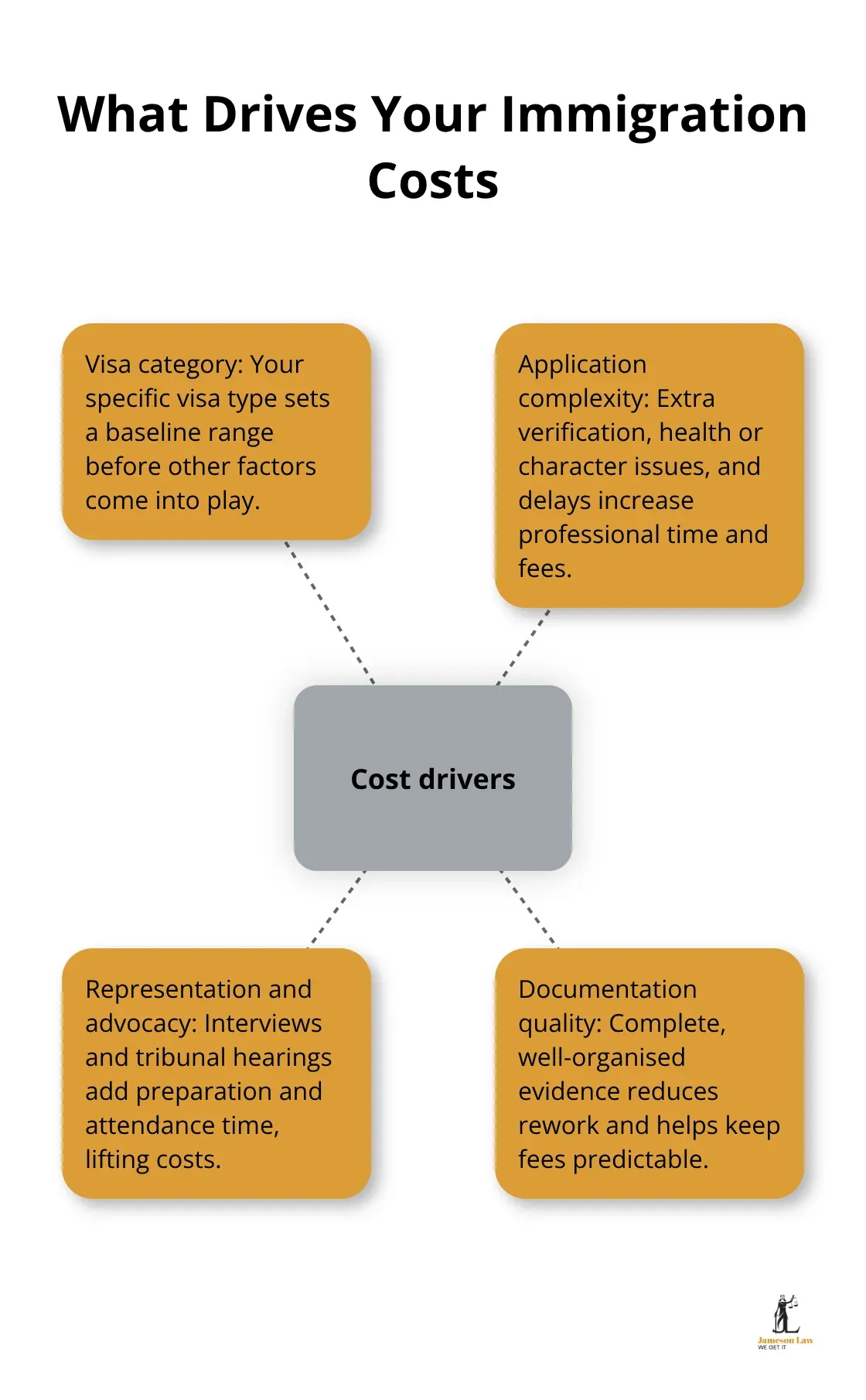 Hub-and-spoke diagram showing the main drivers of immigration legal costs - Immigration lawyer cost