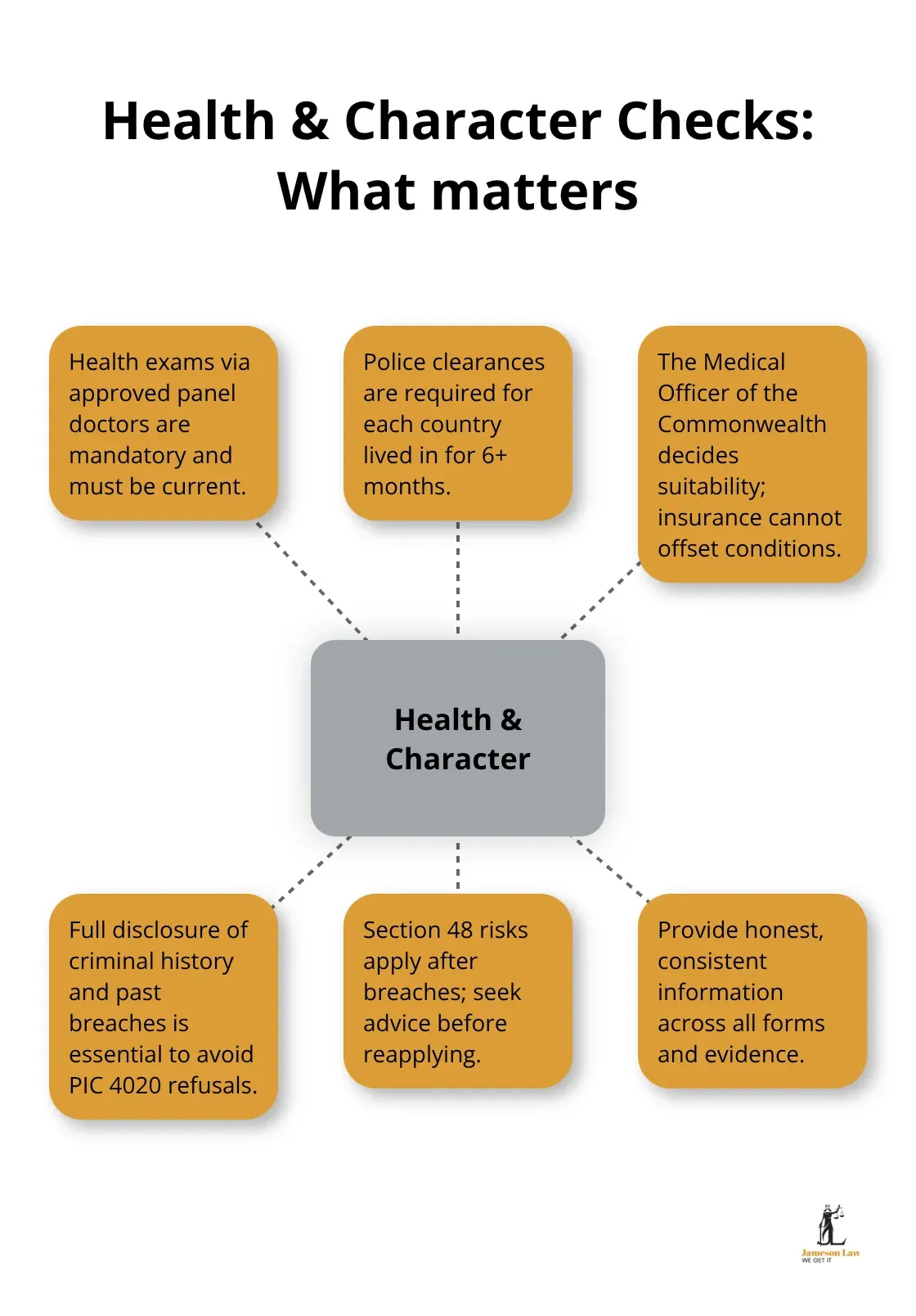Hub-and-spoke showing core health and character requirements for Australian visas - Immigration visa appeal