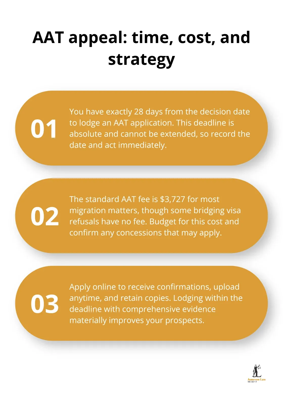 Three key points summarising AAT appeal deadlines, fees, and online lodgement benefits - Immigration visa appeal