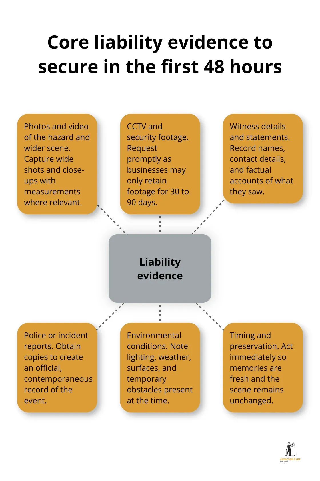 Hub-and-spoke diagram of liability proof for Australian injury claims - Injury claim process