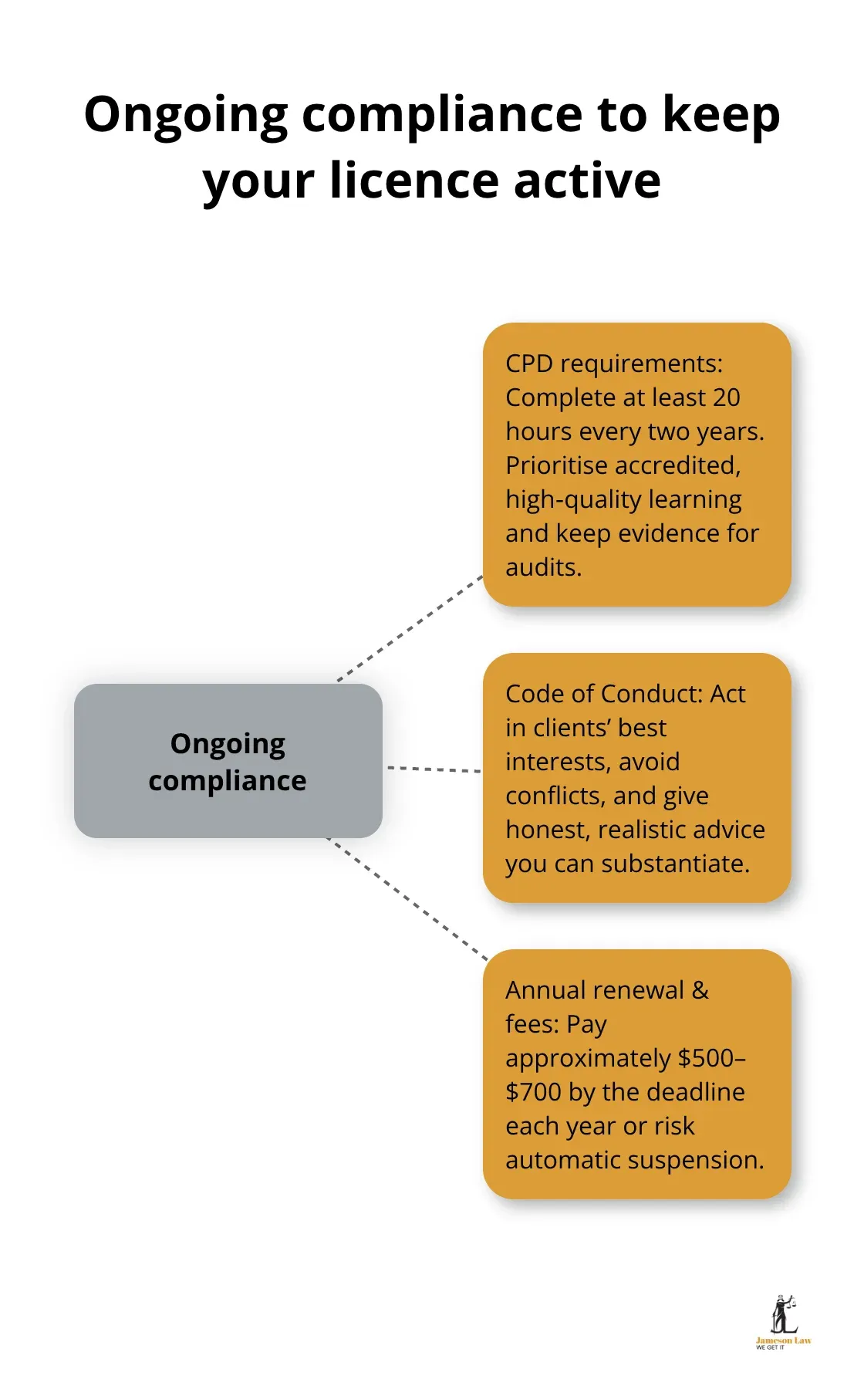 infographic Migration agent registration NSW 1 1790917977 Three critical compliance areas for NSW migration agents - Migration agent registration NSW