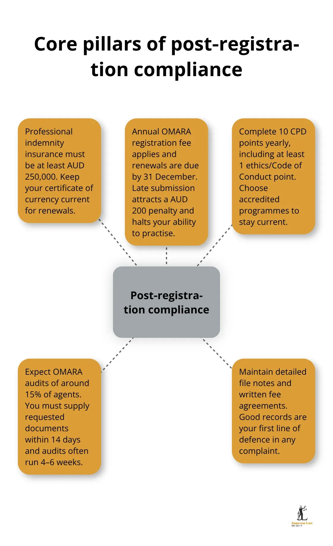 Hub-and-spoke diagram showing key compliance pillars for Australian migration agents. - Migration agent requirements Australia