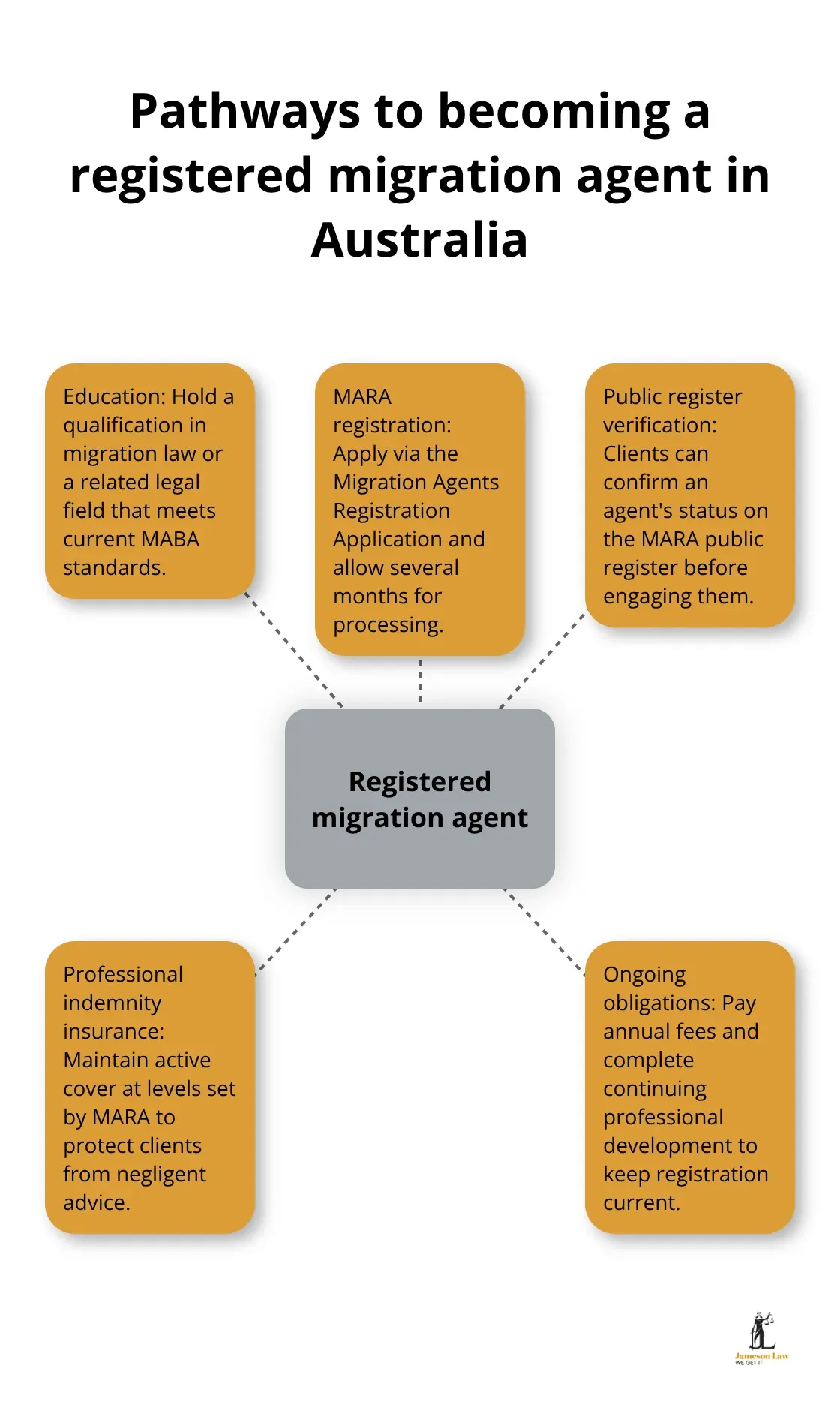 Visual overview of core requirements set by MABA and MARA for registered migration agents in Australia