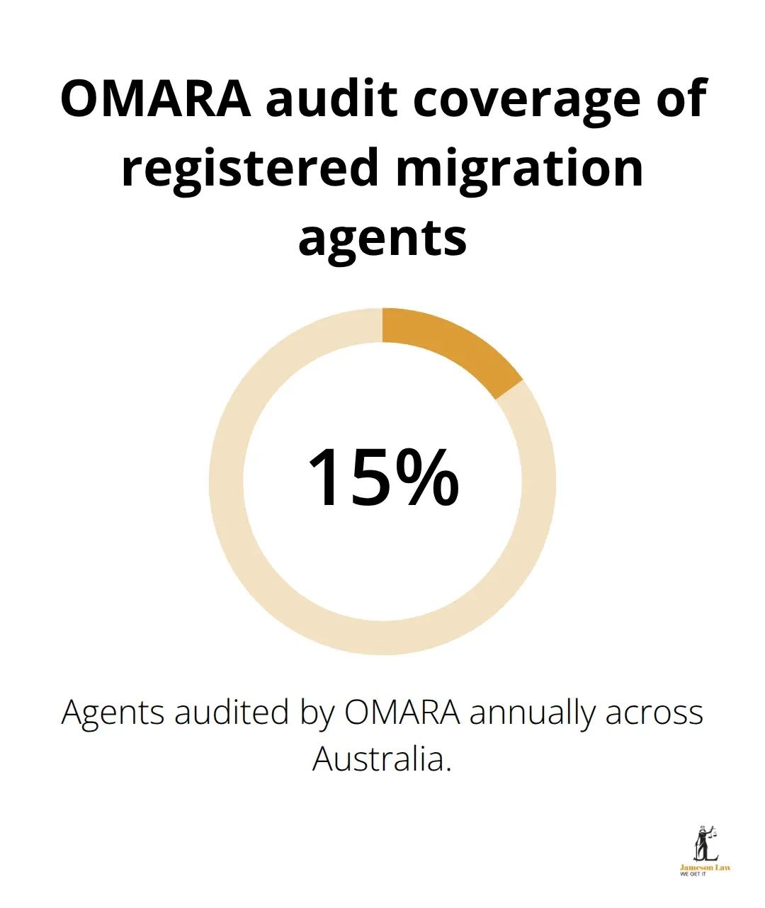 Visual showing that OMARA audits approximately 15% of migration agents each year in Australia. - Migration agent requirements Australia