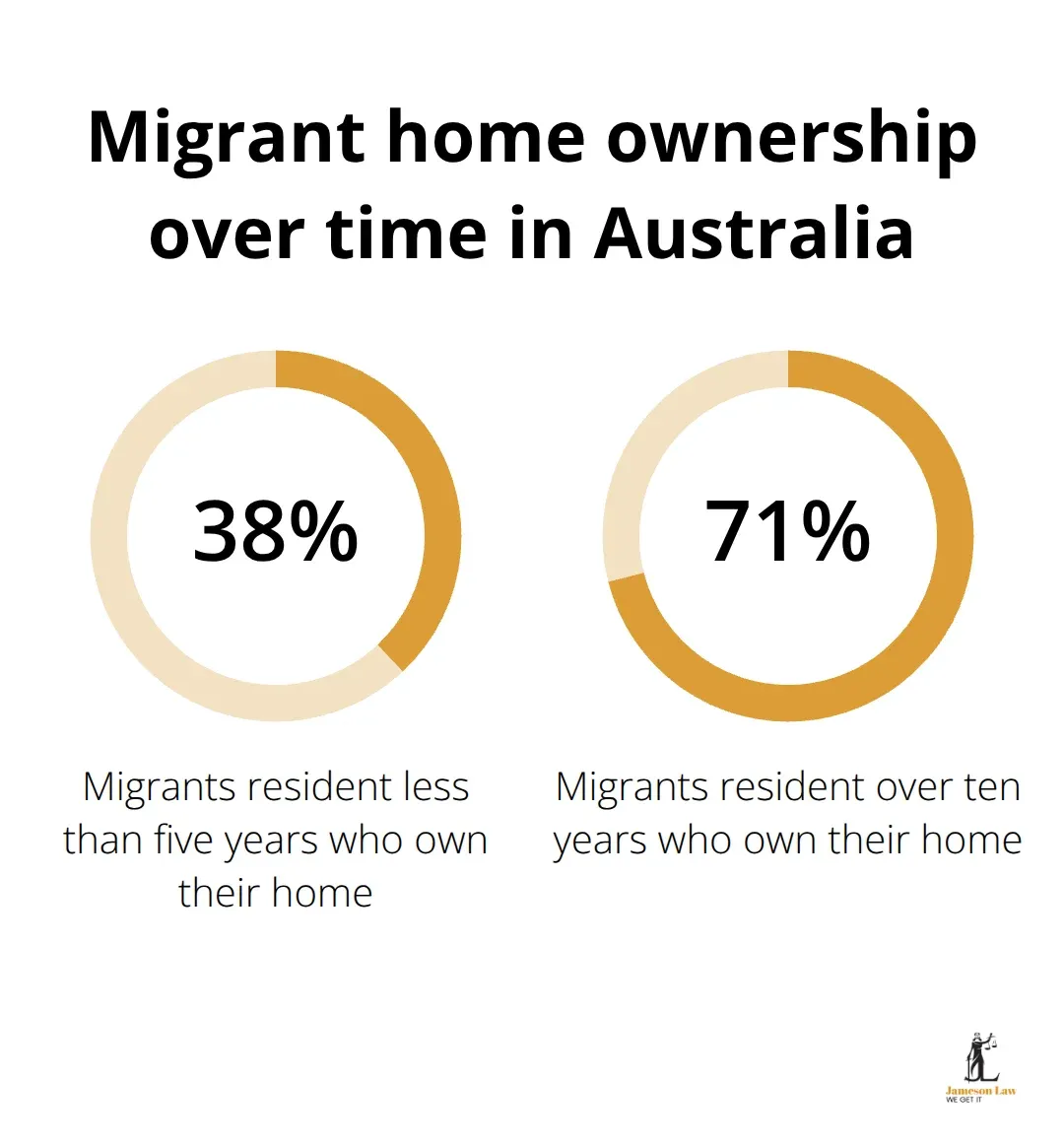 Chart showing increase in home ownership among migrants from under 5 years to over 10 years in Australia