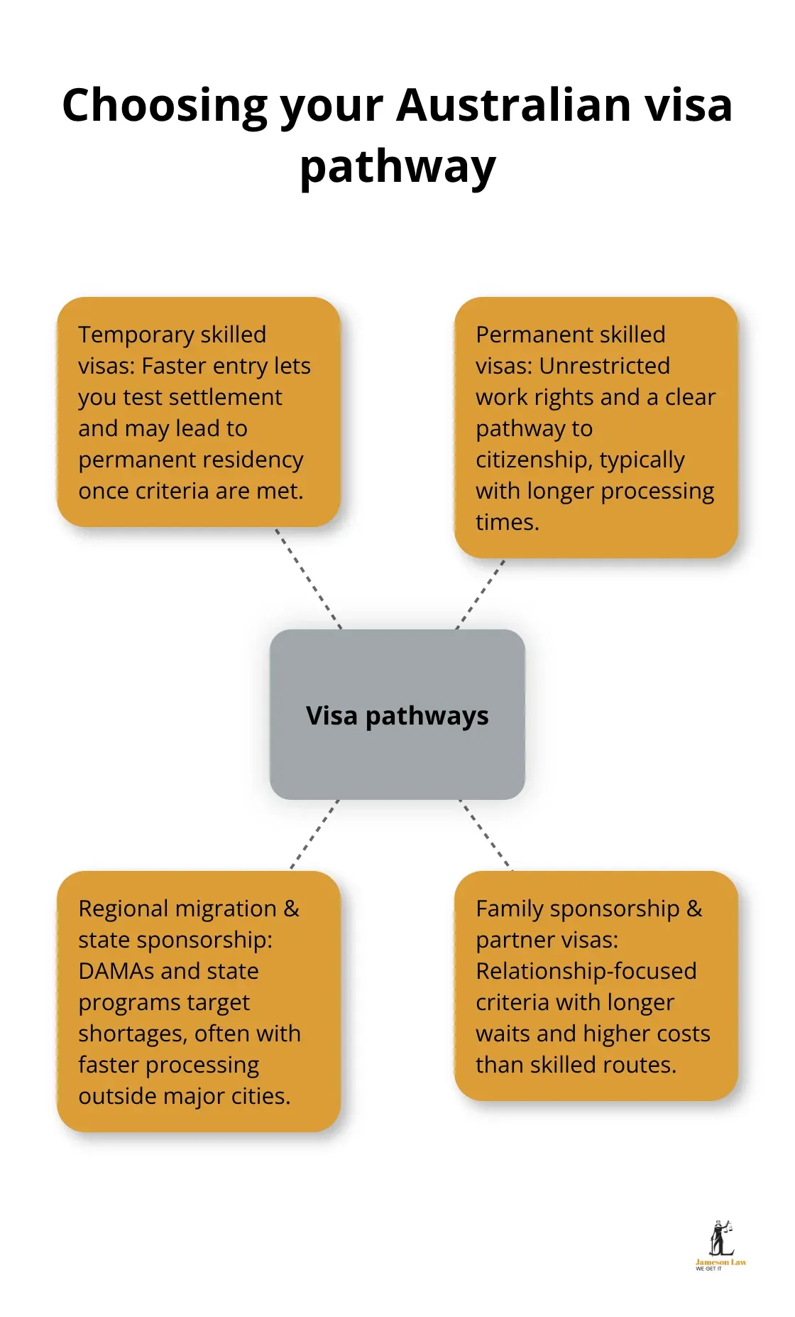 Hub-and-spoke diagram outlining four main Australian migration pathways and what they offer - Migration to Australia benefits