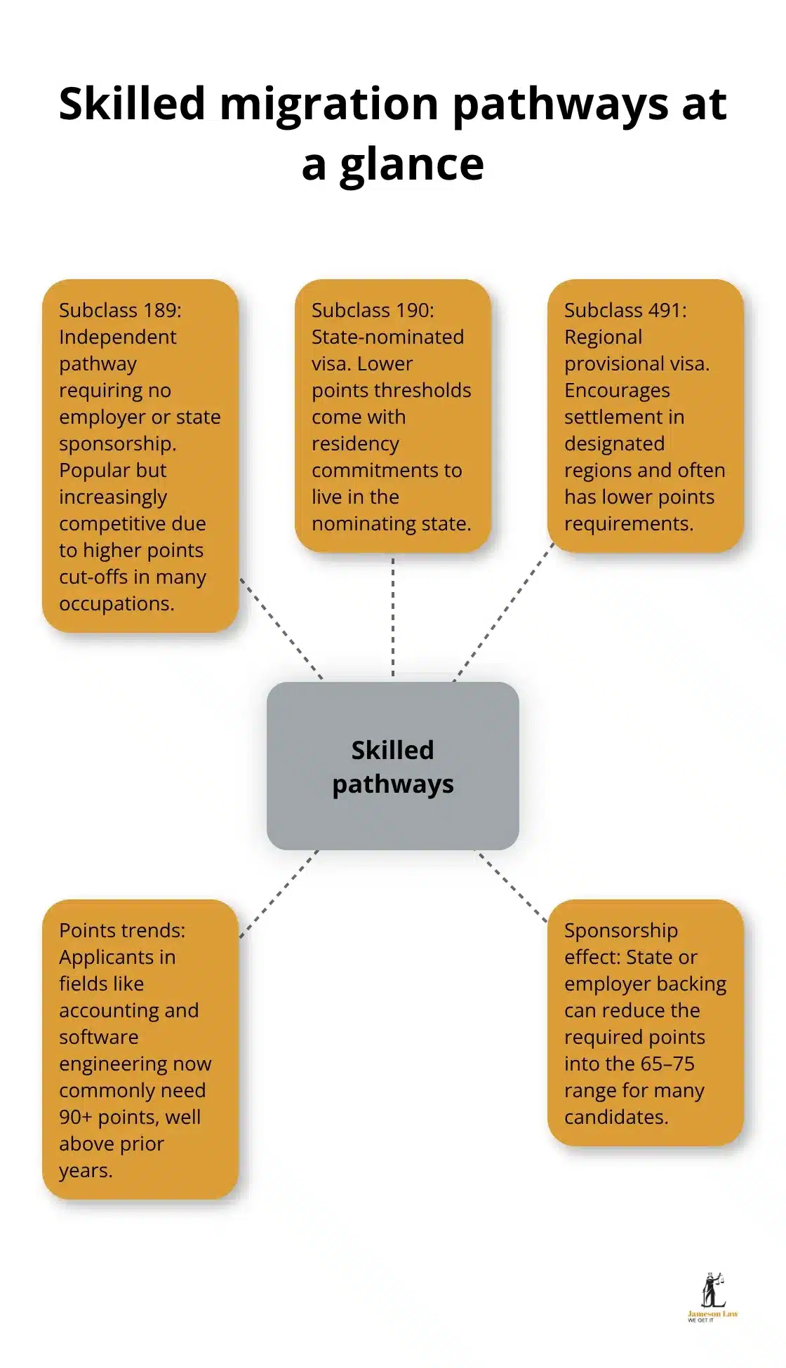 infographic Migration to Australia process 1 1791263679 Overview of Australia’s skilled migration pathways and points dynamics - Migration to Australia process