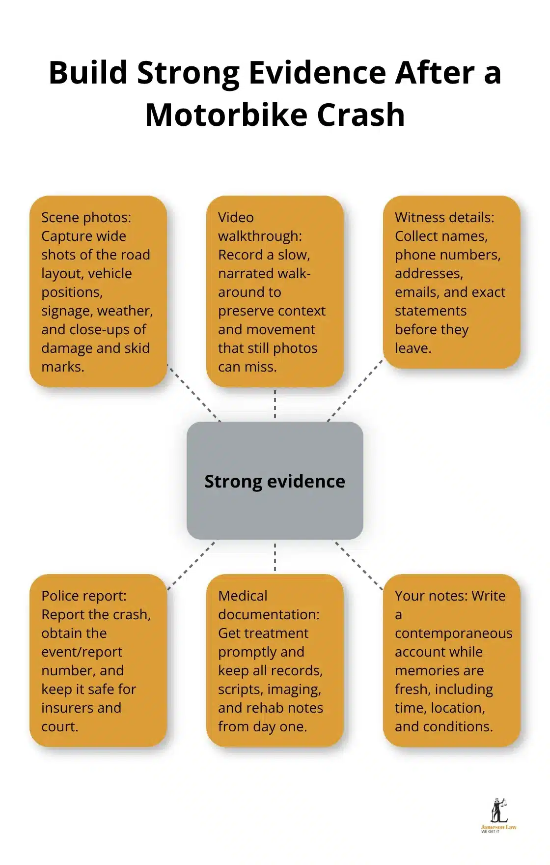 Motorbike accident compensation NSW evidence checklist for injured riders