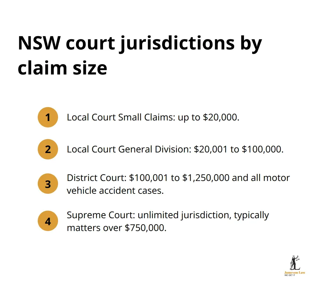 Overview of NSW courts and the typical claim value ranges they handle