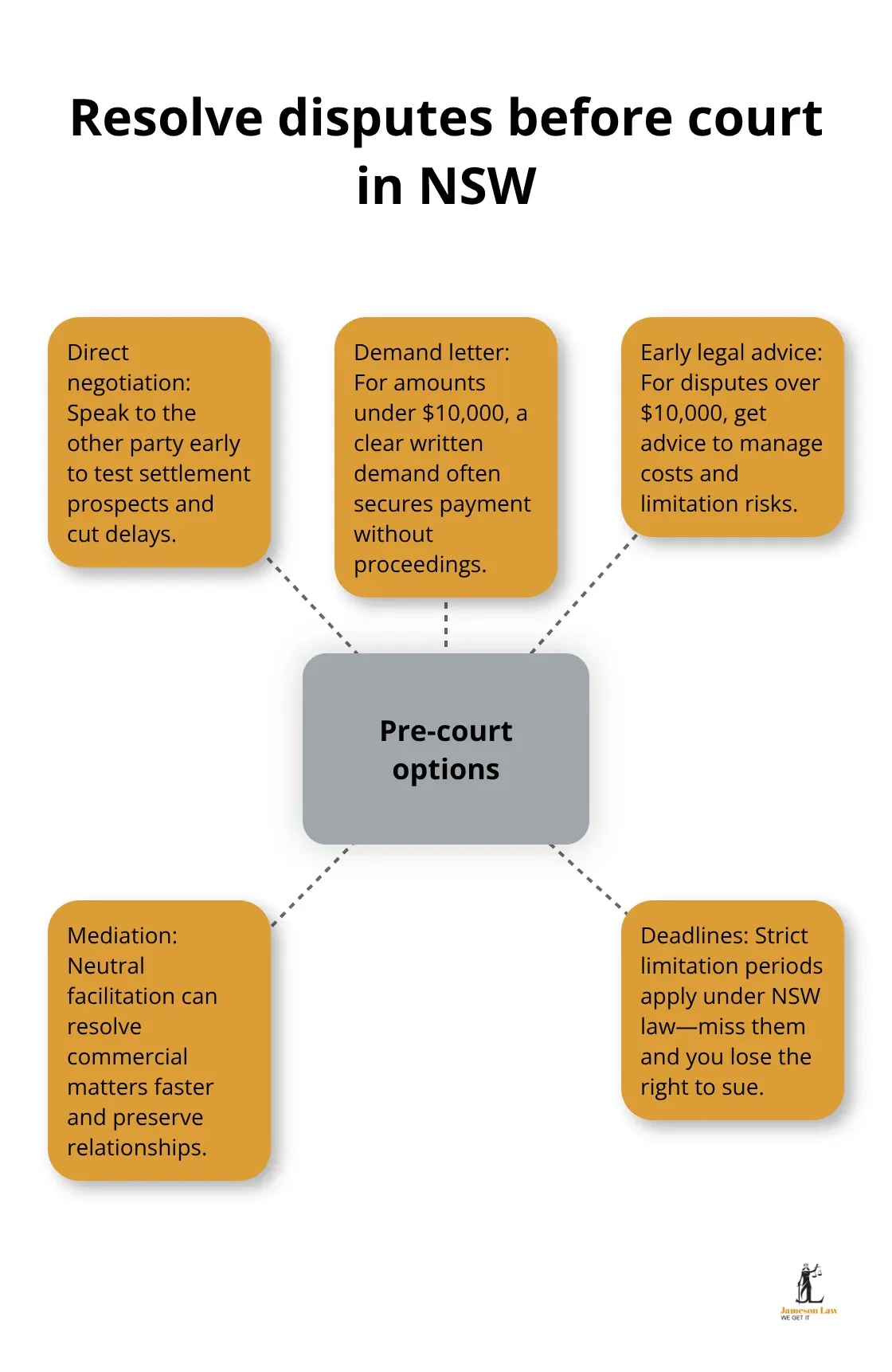 Pre-court pathways and why they matter in NSW civil disputes - NSW civil litigation basics