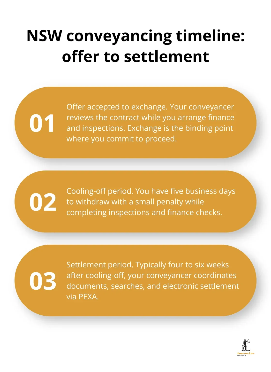 Three key phases of the NSW conveyancing timeline from offer to settlement - NSW conveyancing for buyers
