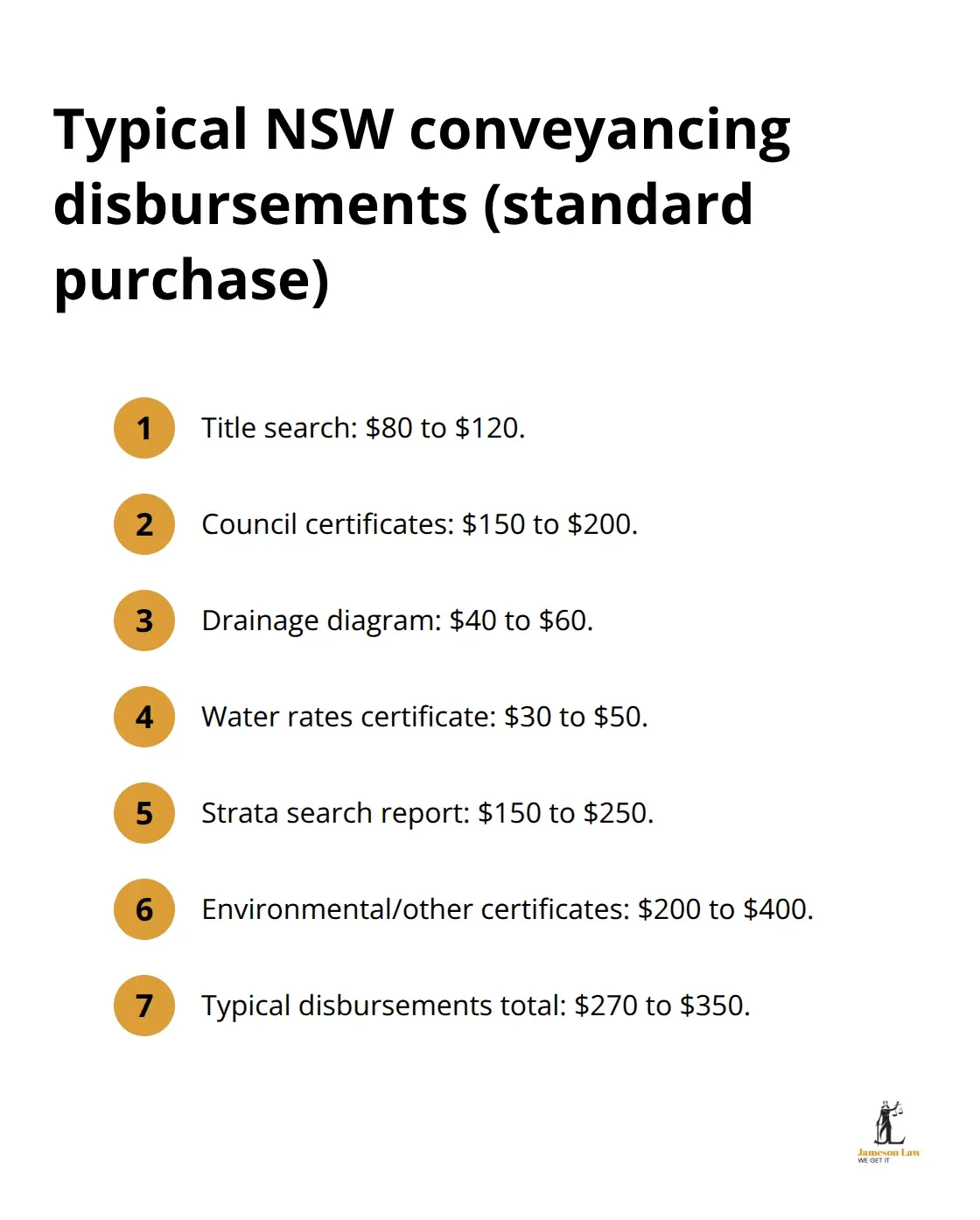 Compact list of common NSW conveyancing disbursements with typical cost ranges