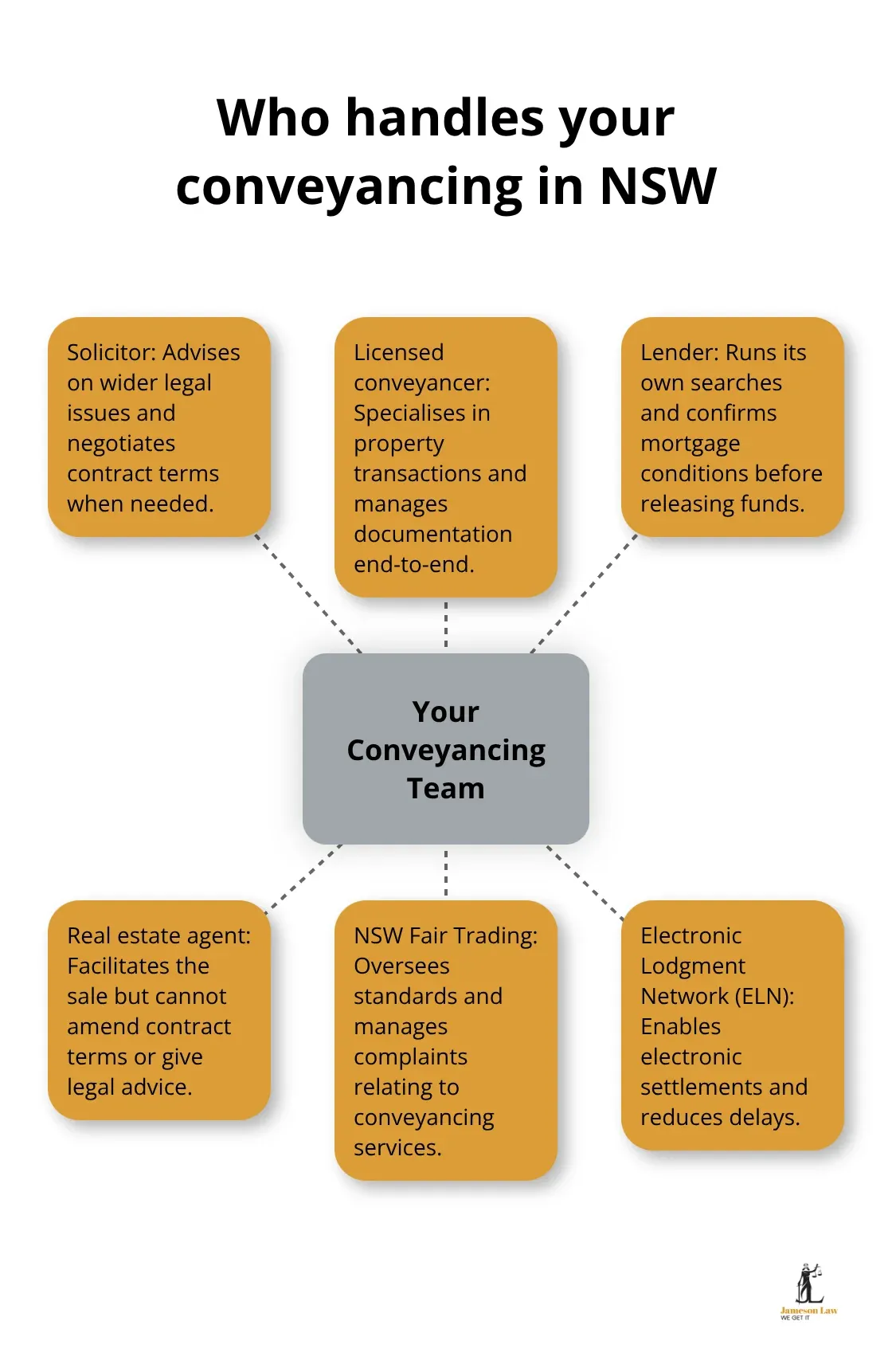 Visual map of the key participants involved in NSW conveyancing and their roles. - NSW conveyancing steps