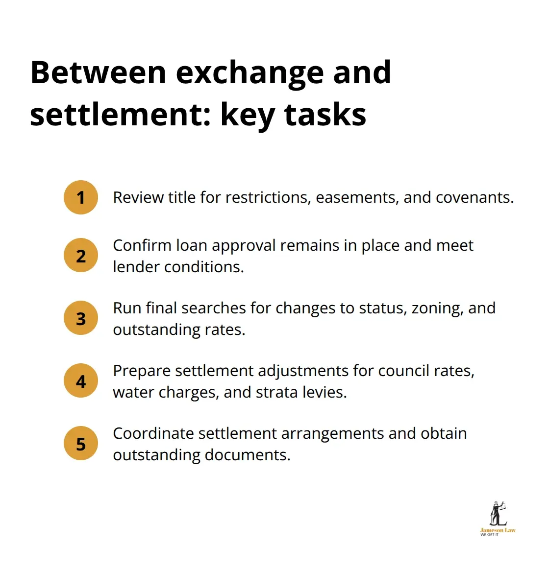 Compact checklist of the main tasks your conveyancer completes between exchange and settlement in NSW.